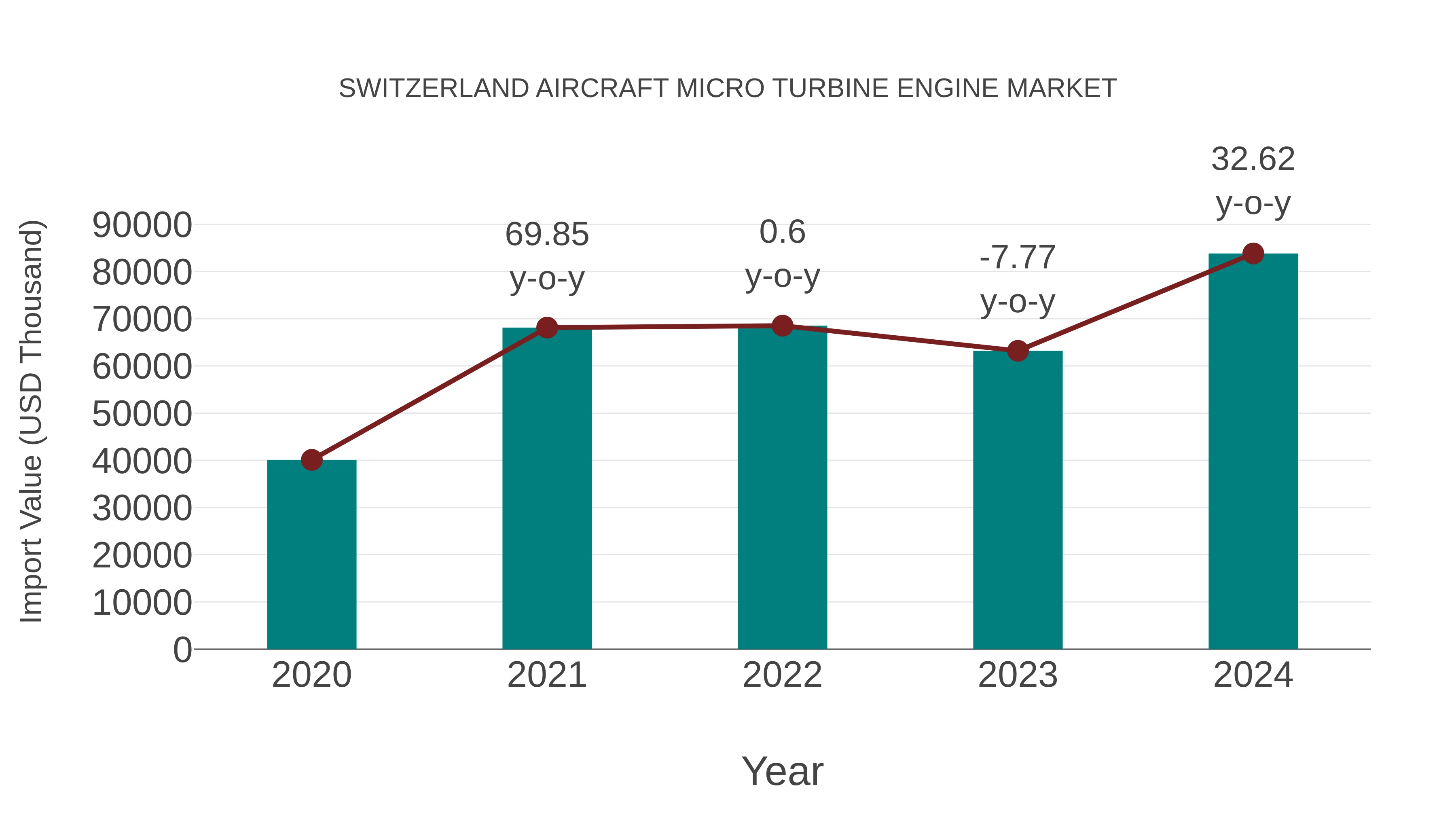 Switzerland Aircraft Micro Turbine Engine Market: Import Trend Analysis