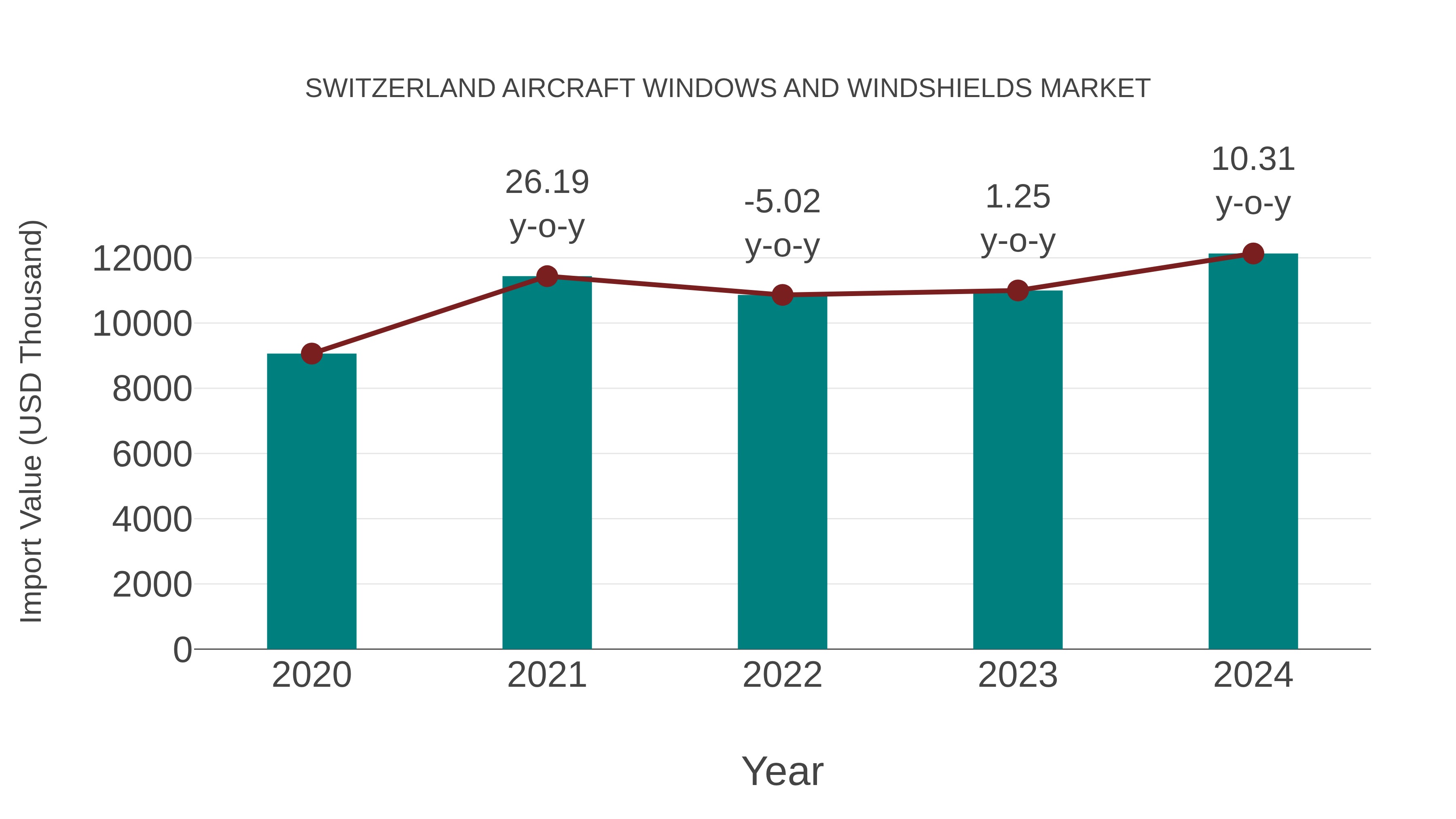  Switzerland Aircraft Windows and Windshields Market: Import Trend Analysis