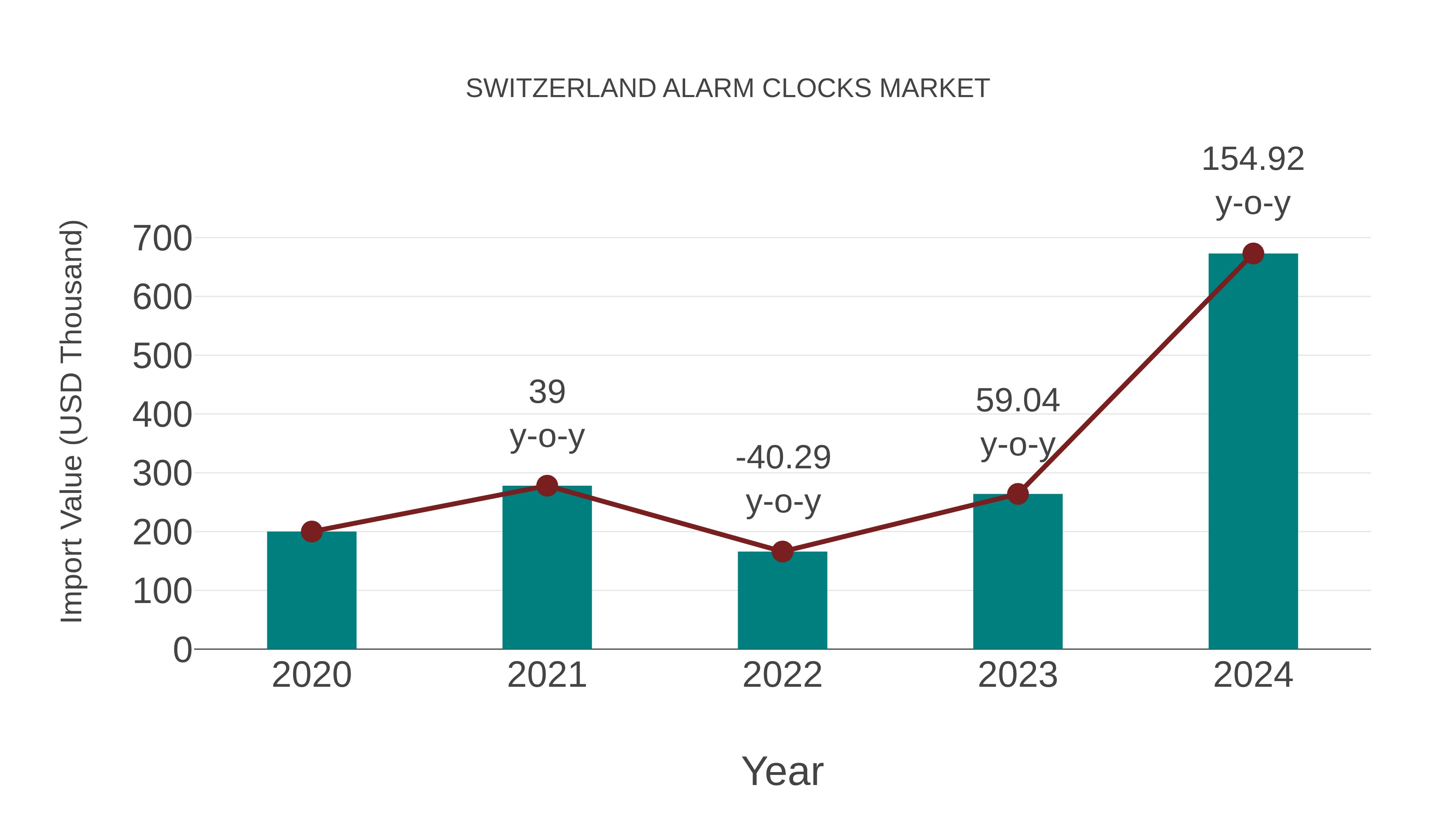  Switzerland Alarm Clocks Market: Import Trend Analysis