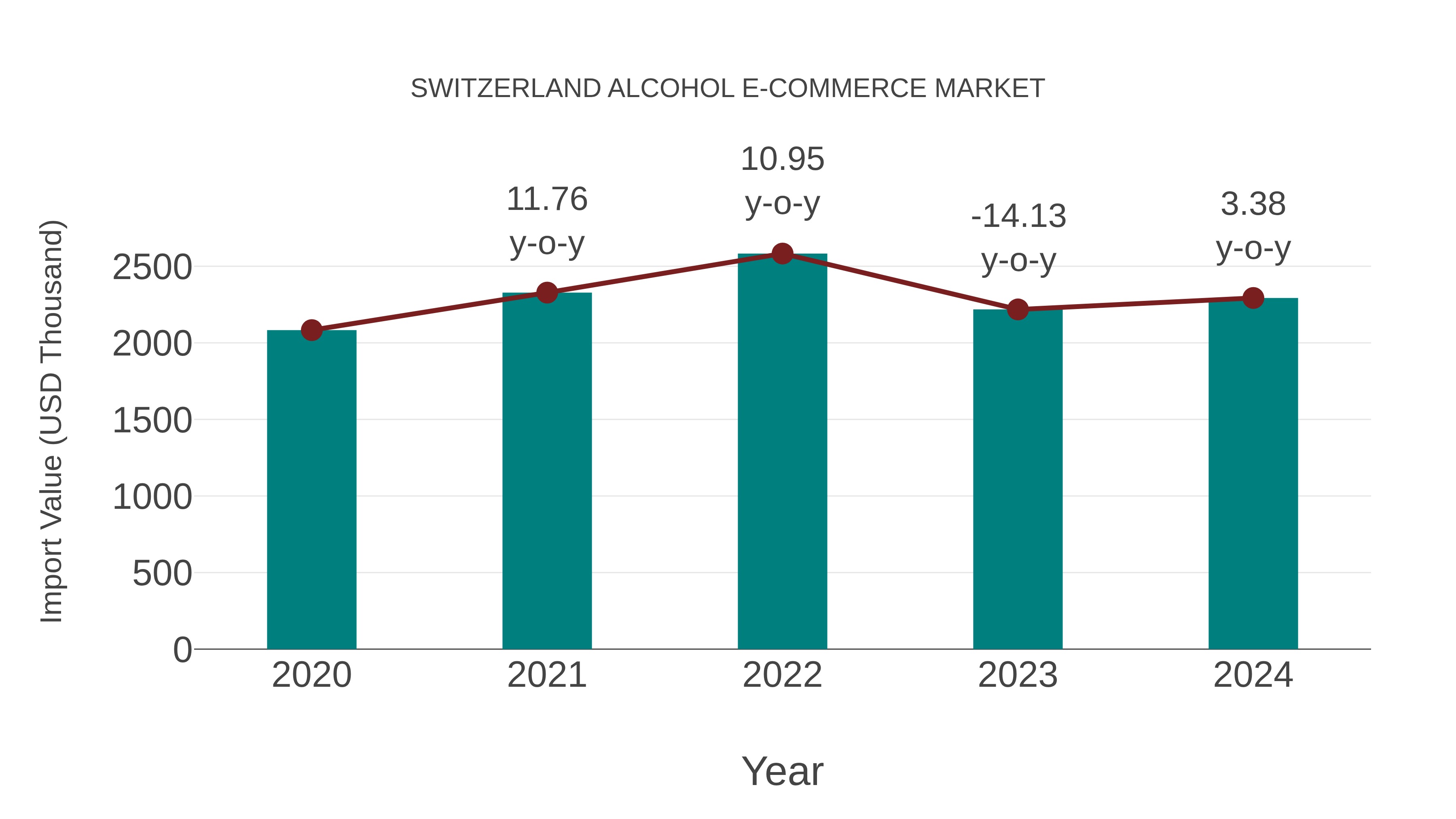  Switzerland Alcohol E-commerce Market: Import Trend Analysis
