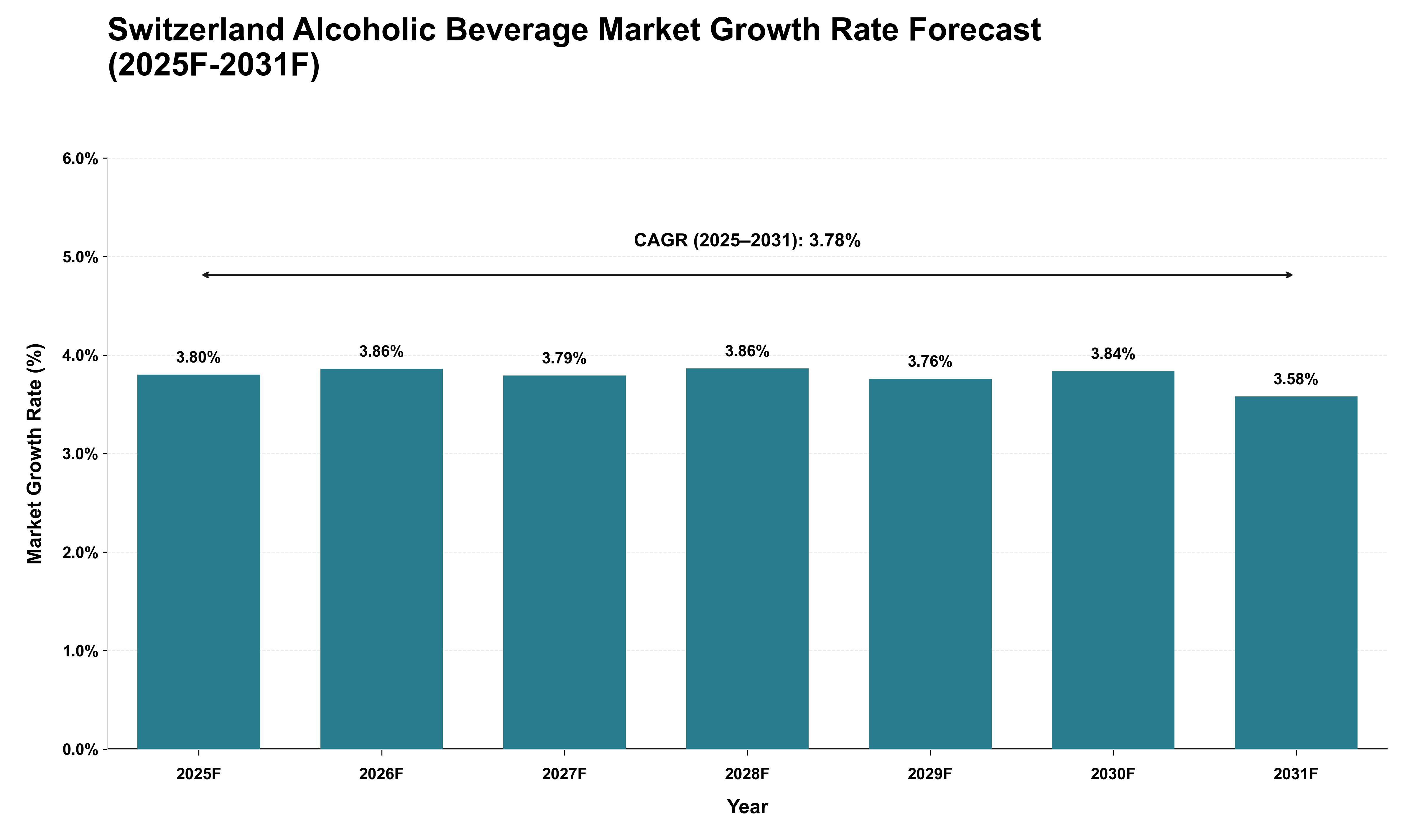 Switzerland Alcoholic Beverage Market Growth Rate Analysis (2025 - 2031)