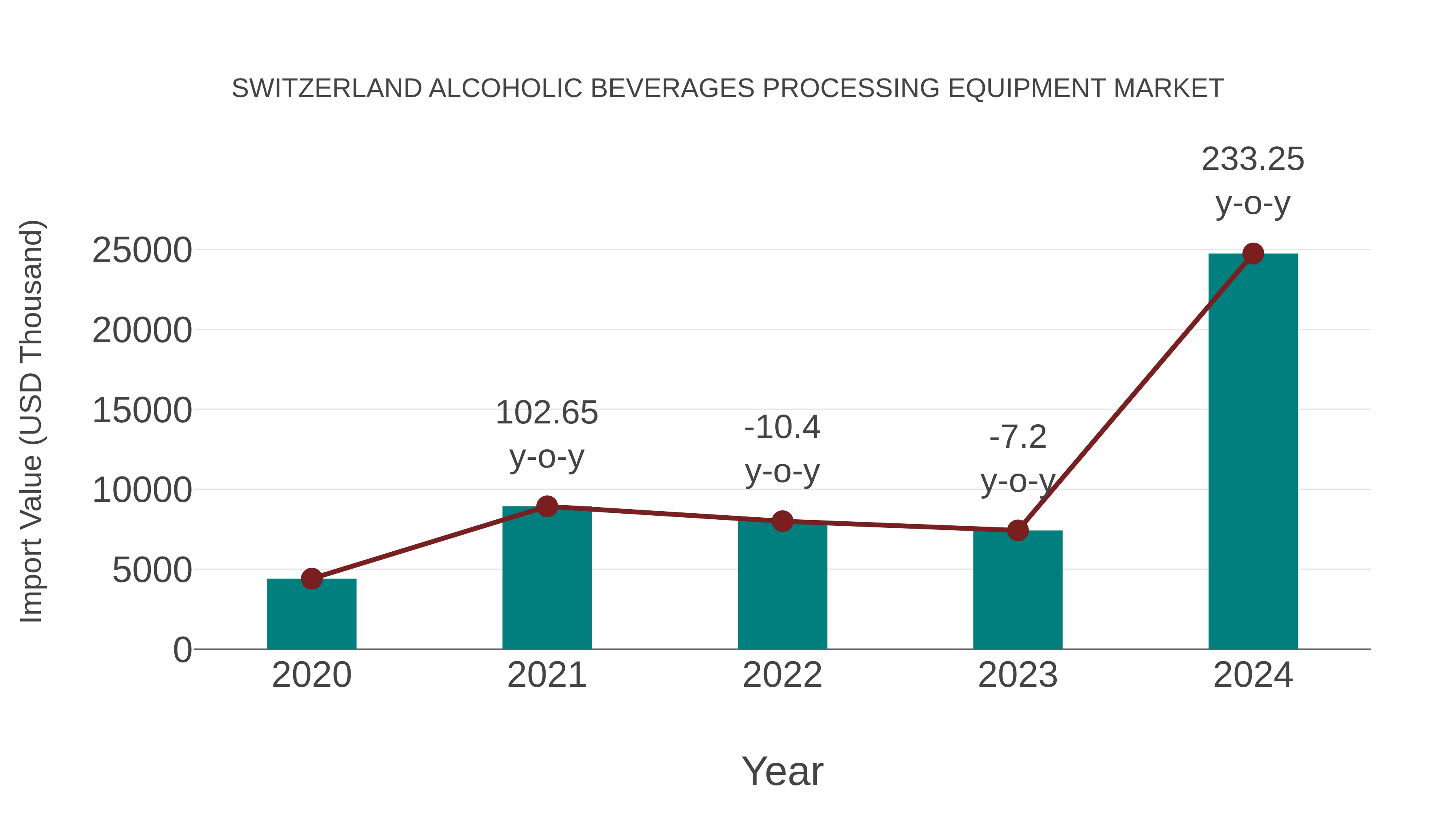  Switzerland Alcoholic Beverages Processing Equipment Market: Import Trend Analysis