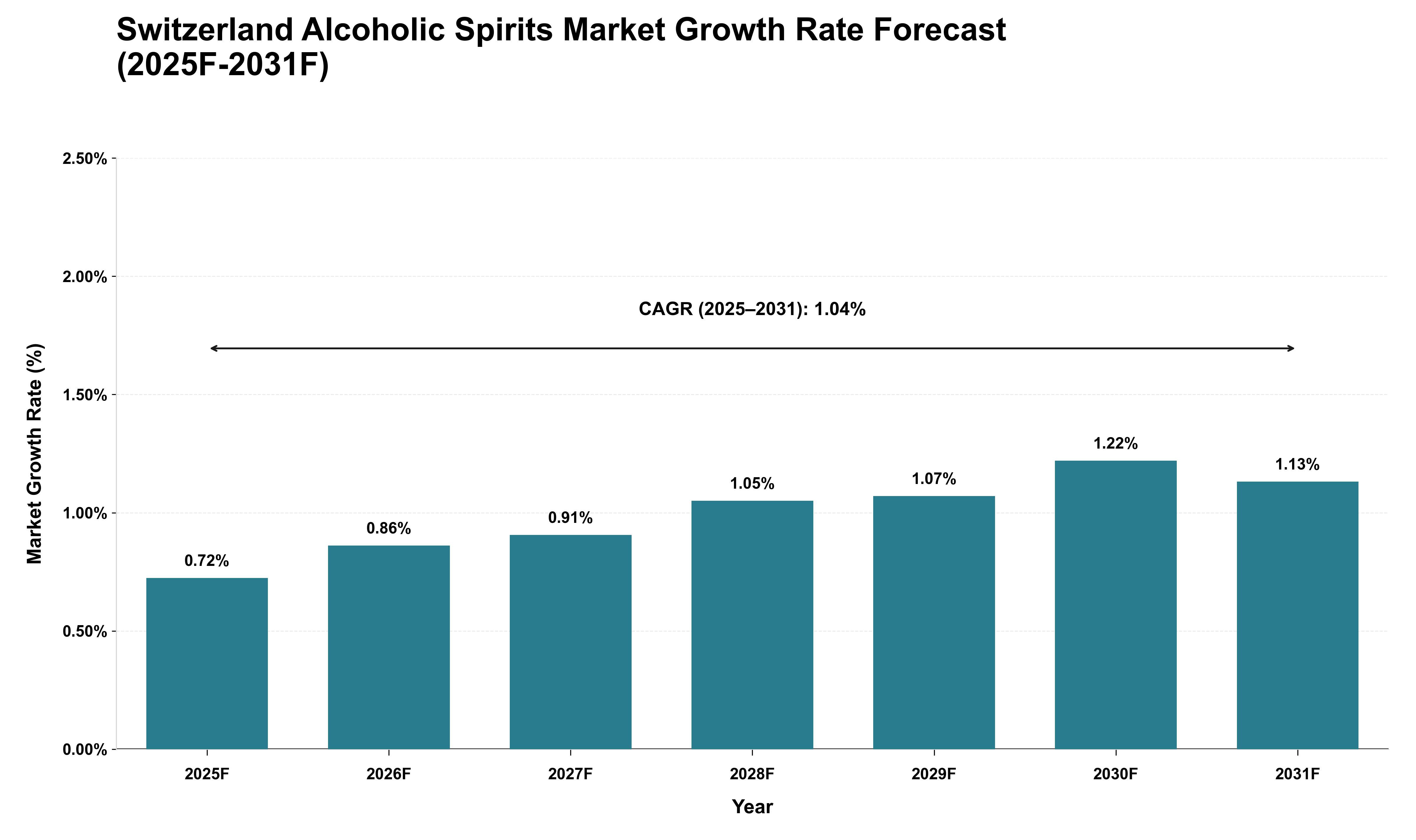 Switzerland Alcoholic Spirits Market Growth Rate Analysis (2025 - 2031)