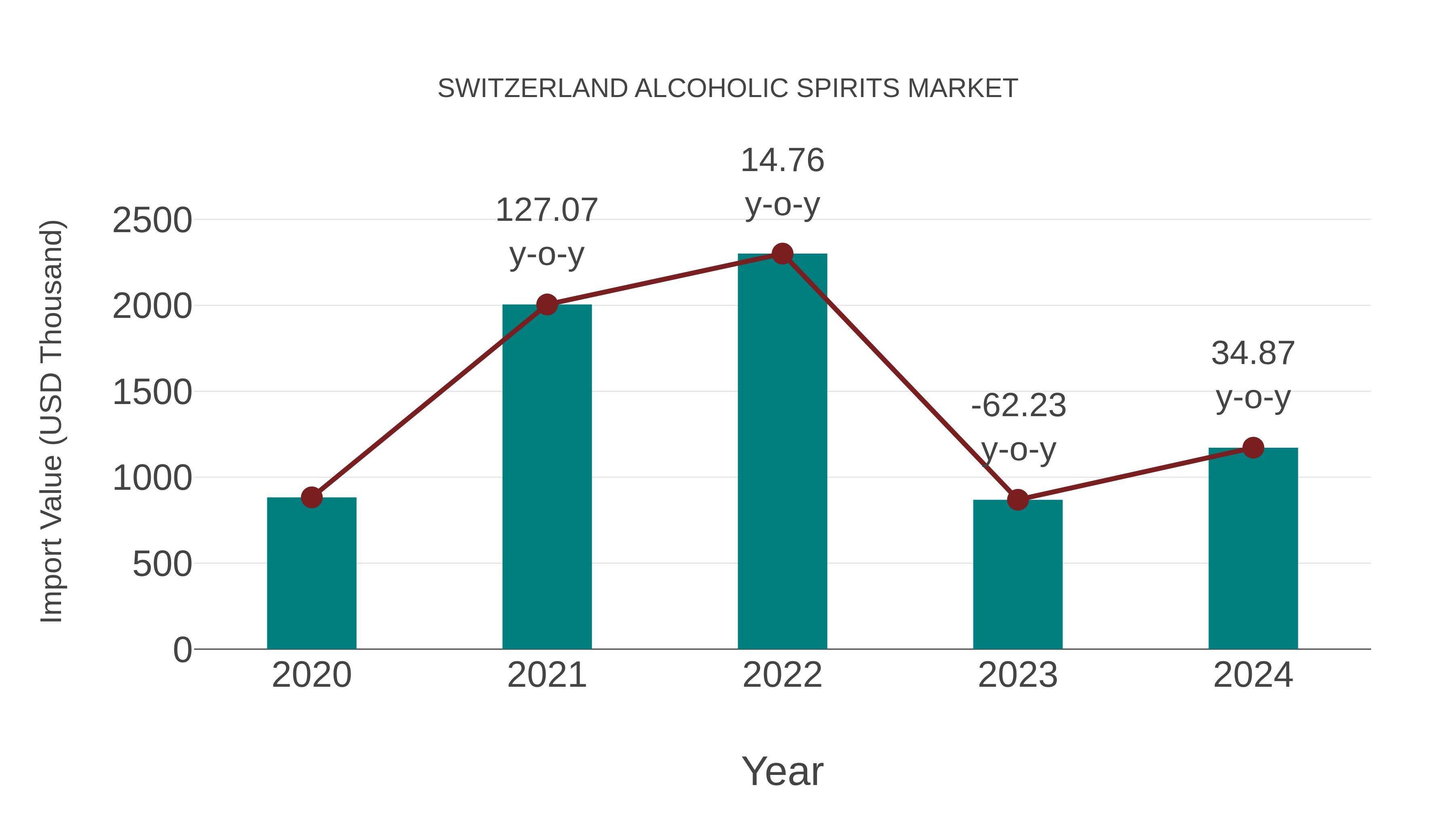  Switzerland Alcoholic Spirits Market: Import Trend Analysis