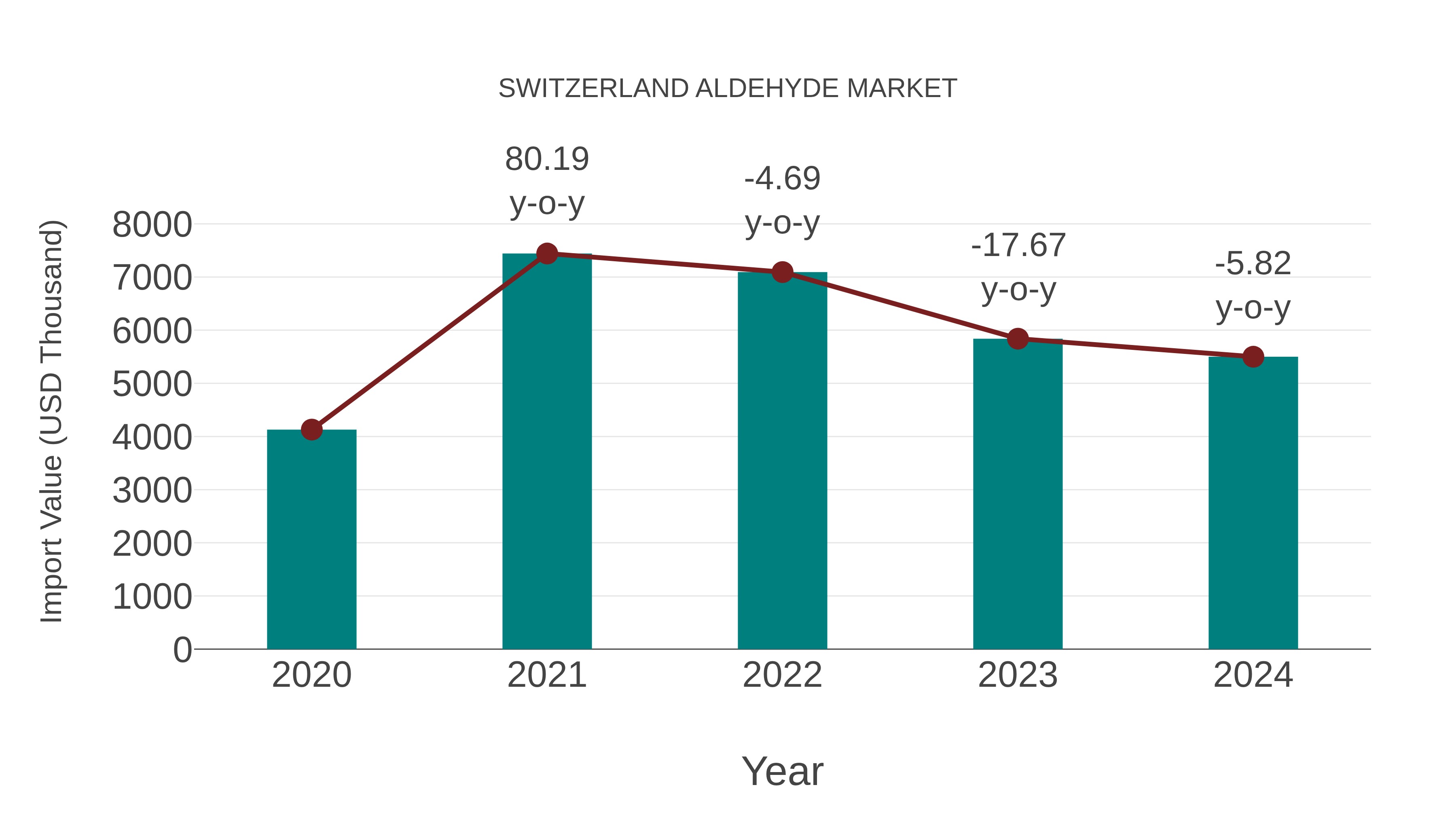 Switzerland Aldehyde Market: Import Trend Analysis