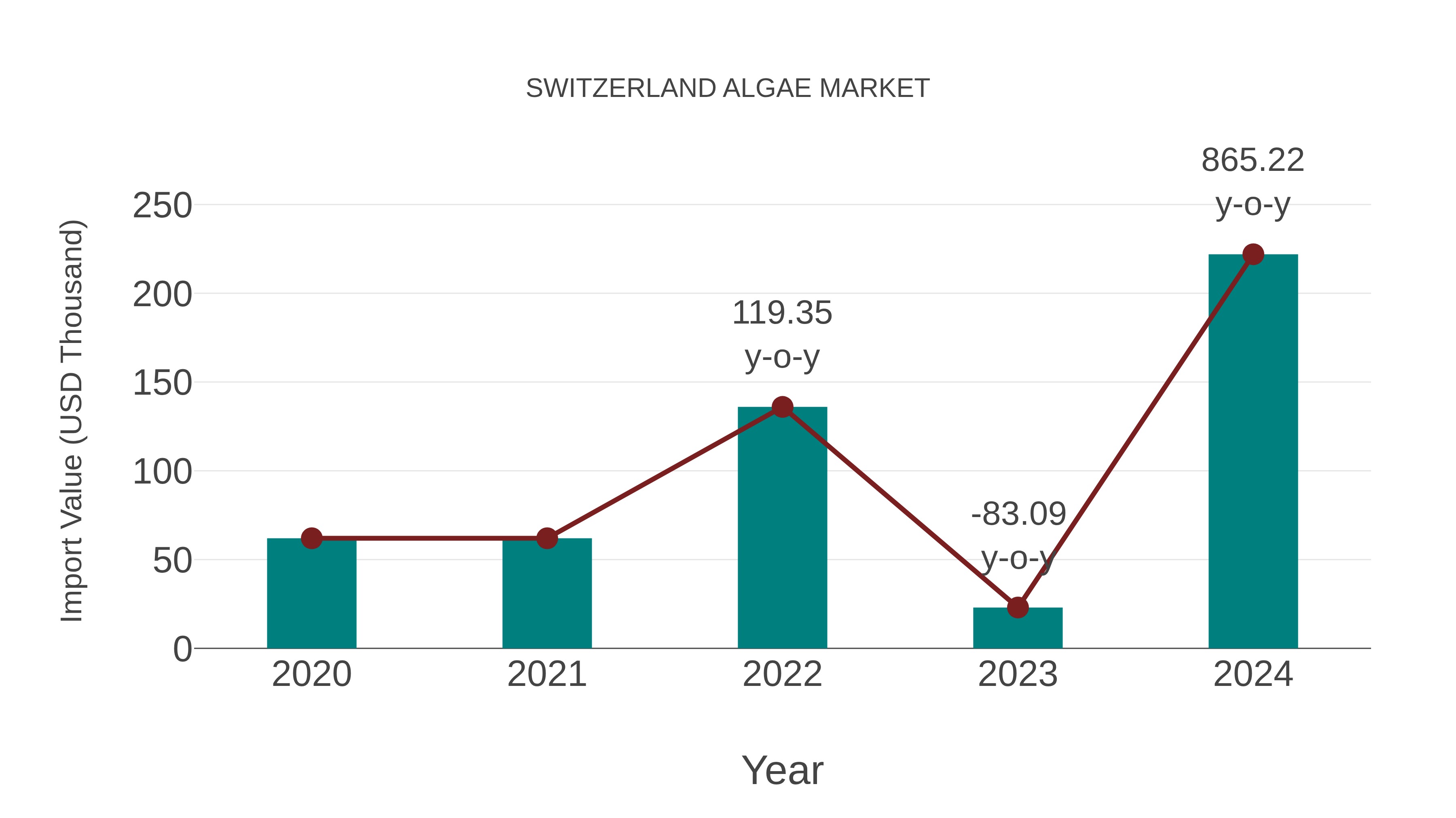 Switzerland Algae Market: Import Trend Analysis