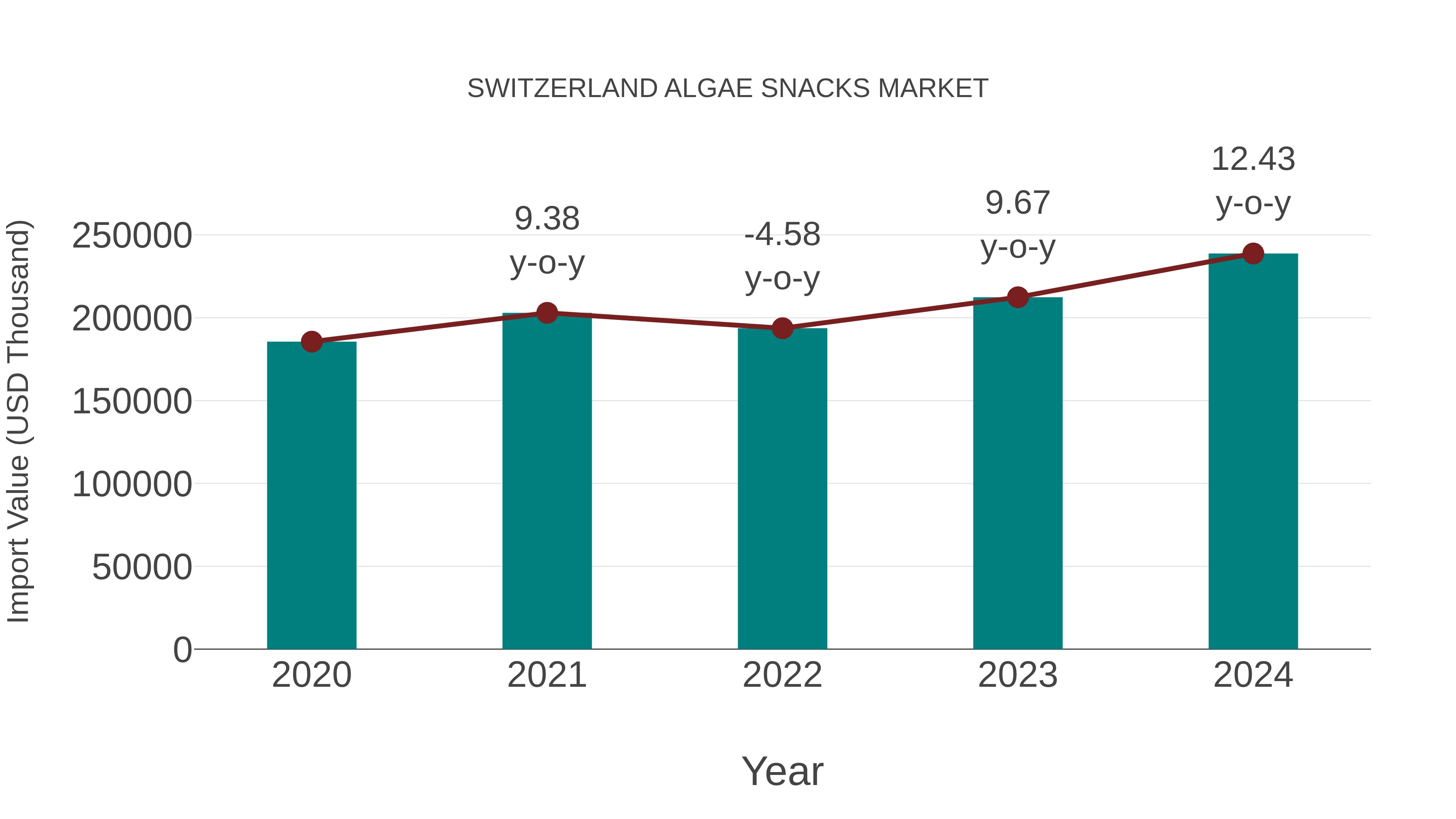  Switzerland Algae Snacks Market: Import Trend Analysis