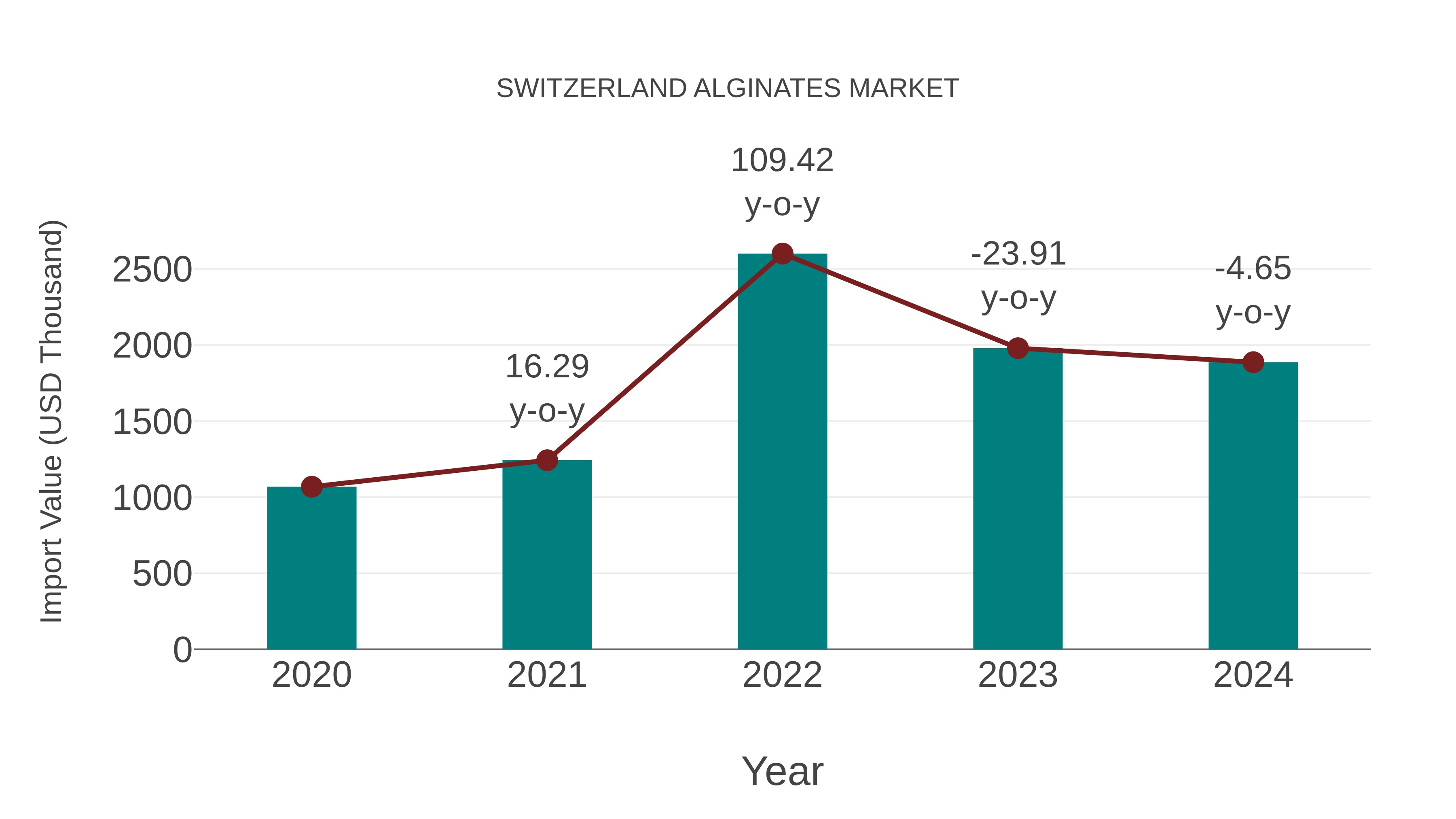 Switzerland Alginates Market: Import Trend Analysis