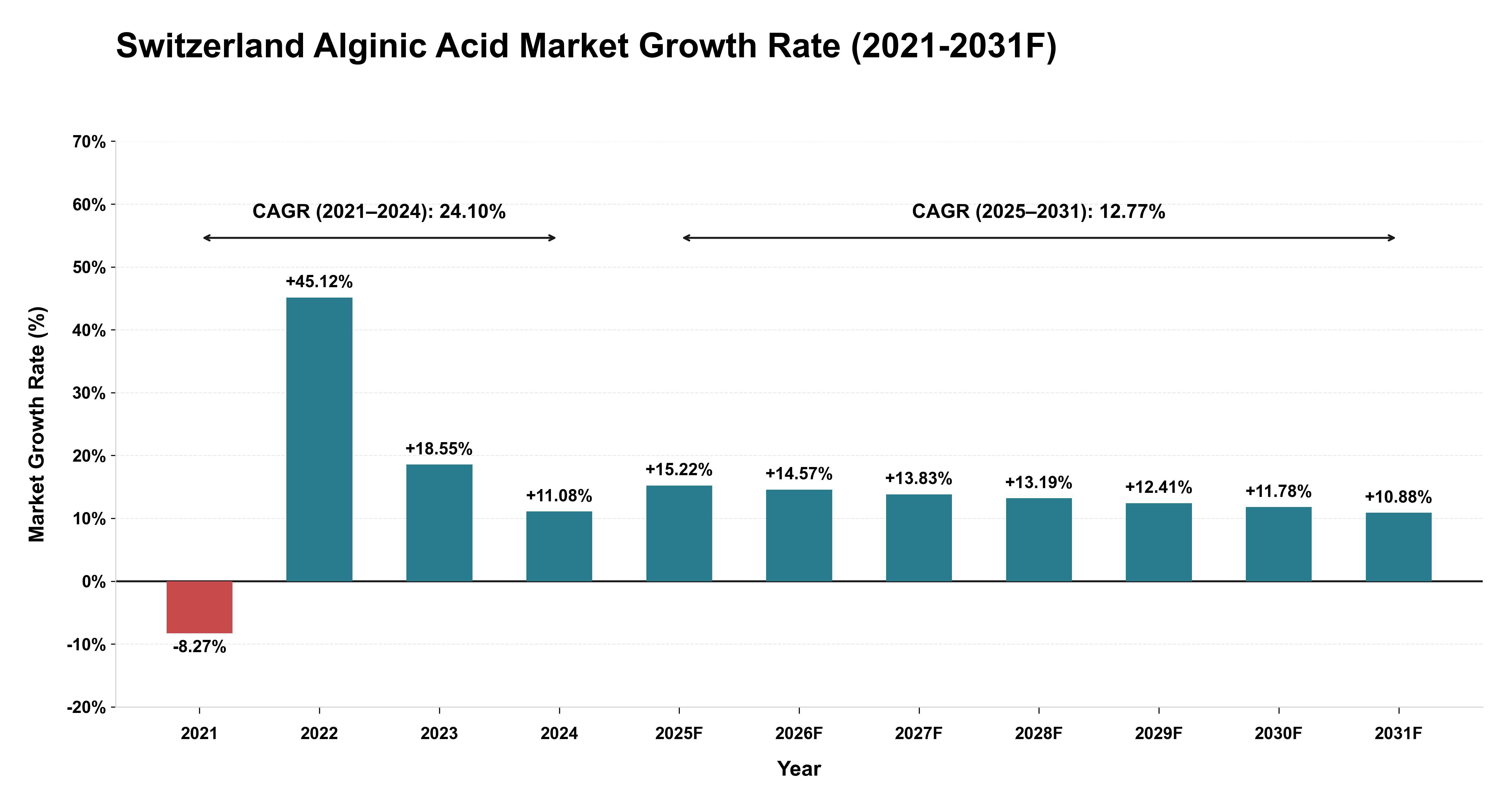 Switzerland Alginic Acid Market Year-wise Growth Rate (2021-2031F)
