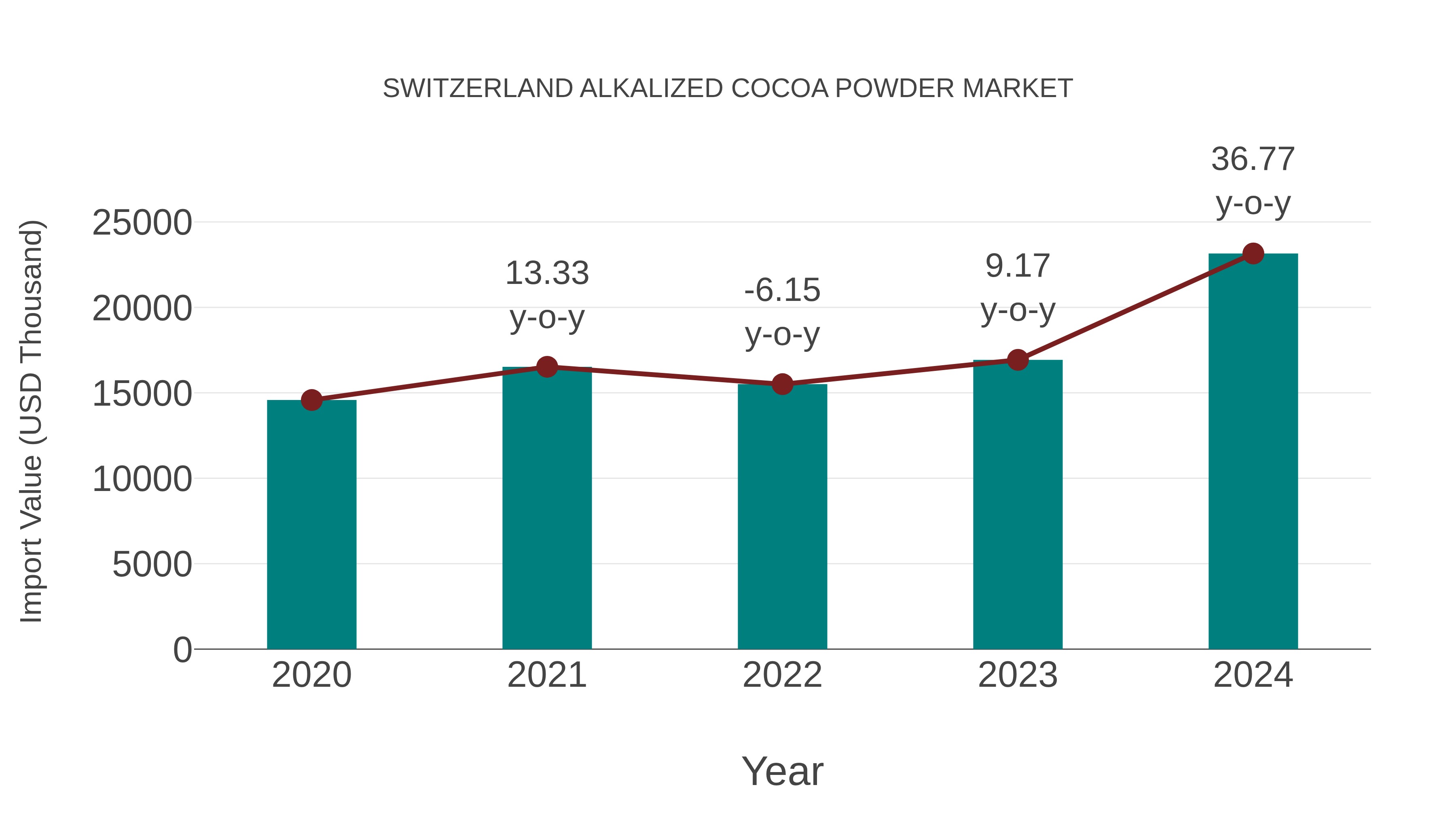 Switzerland Alkalized Cocoa Powder Market: Import Trend Analysis