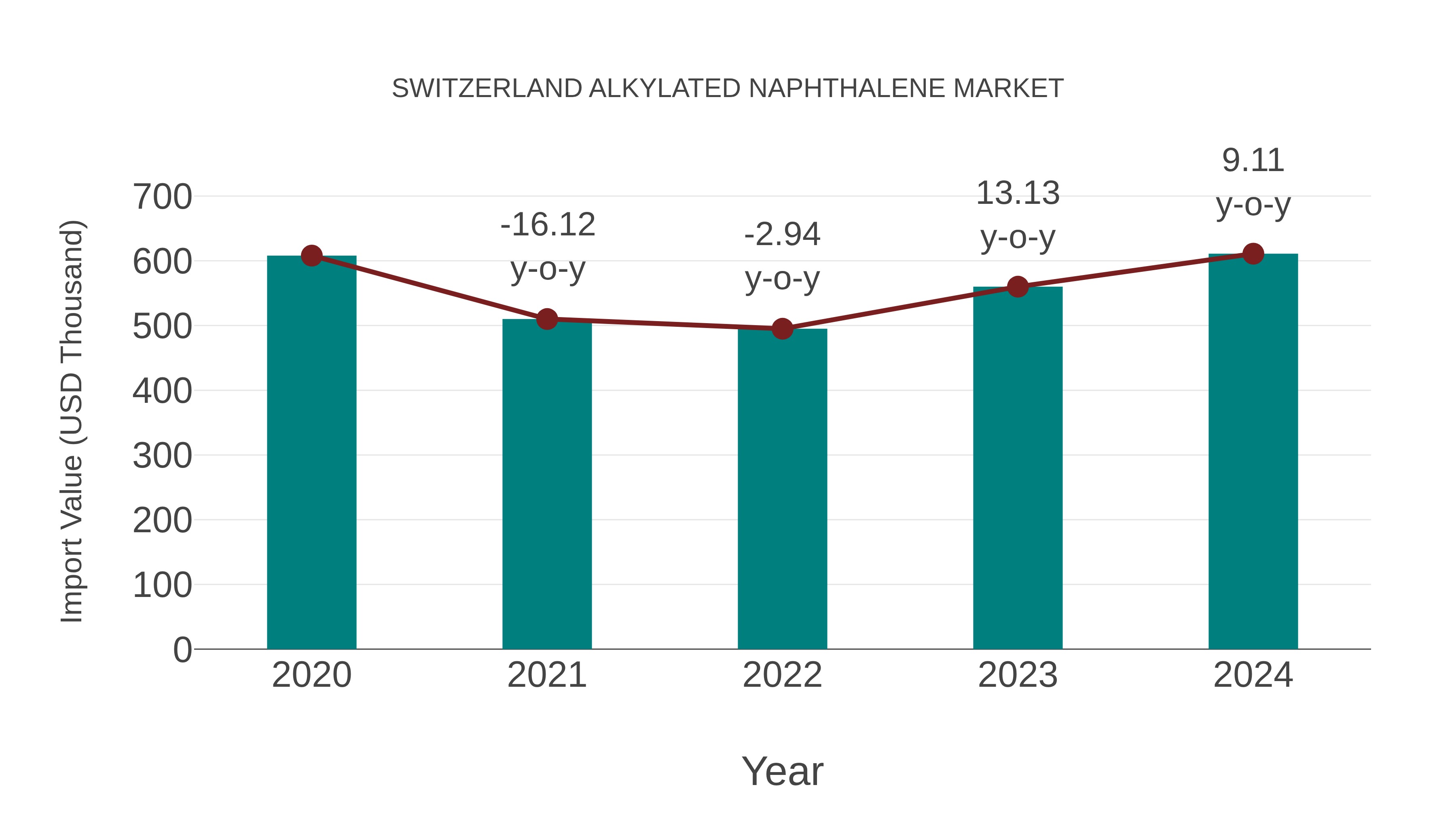  Switzerland Alkylated Naphthalene Market: Import Trend Analysis
