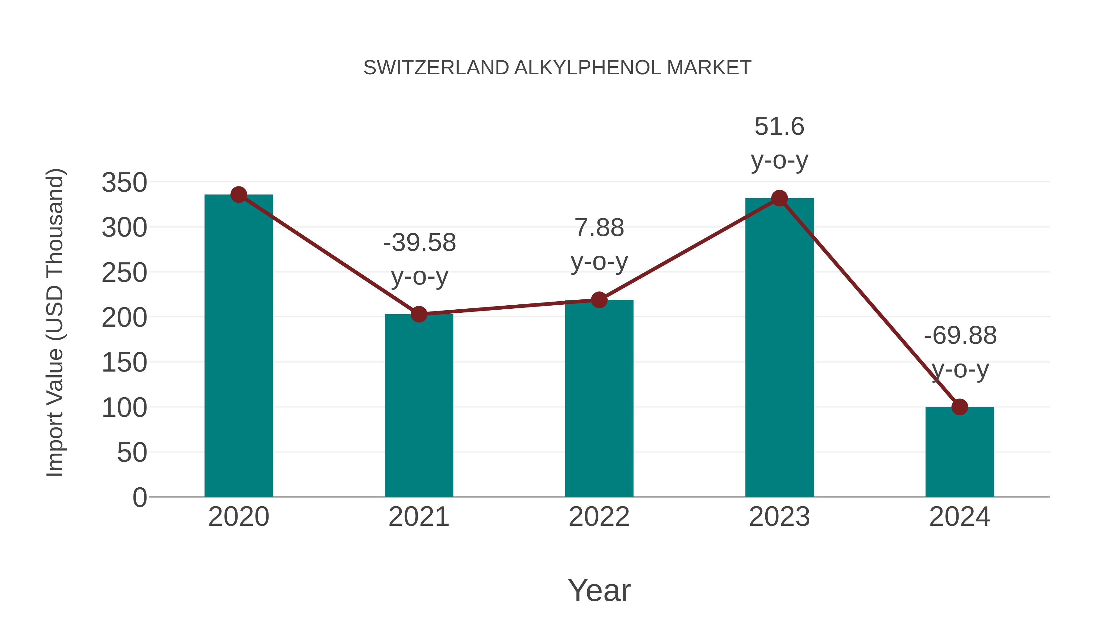  Switzerland Alkylphenol Market: Import Trend Analysis