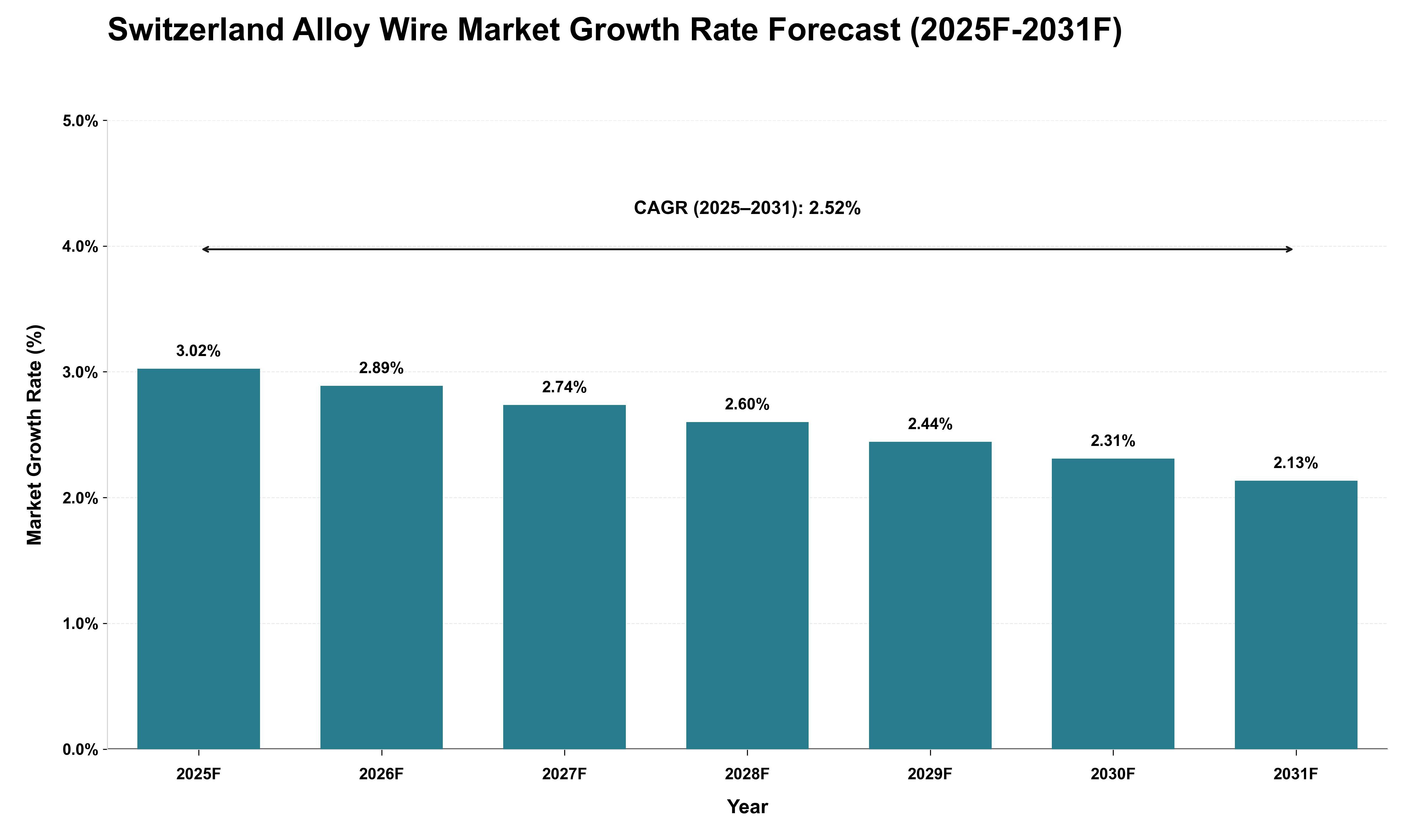 Switzerland Alloy Wire Market Growth Rate Analysis (2025 - 2031)