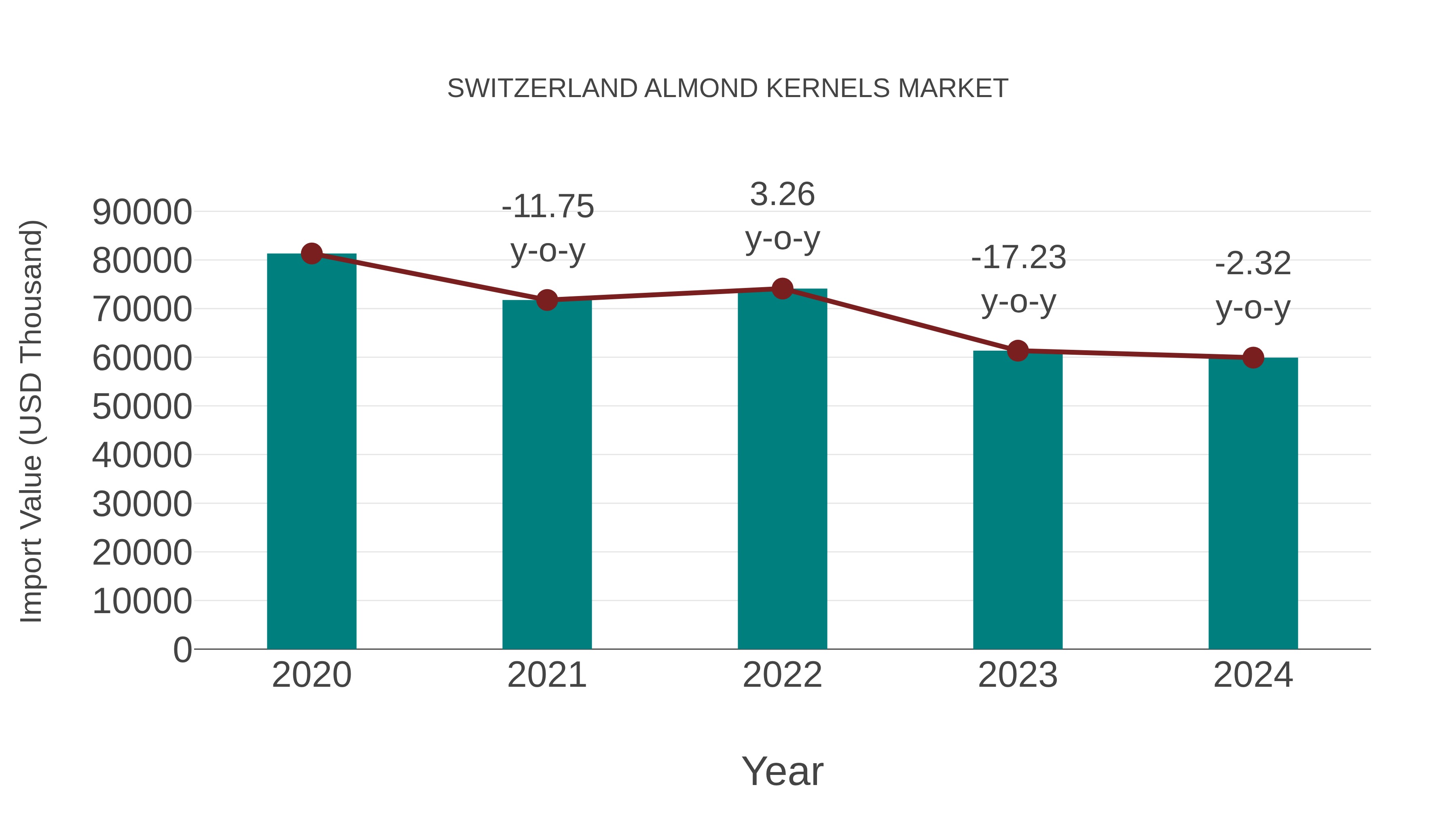  Switzerland Almond Kernels Market: Import Trend Analysis