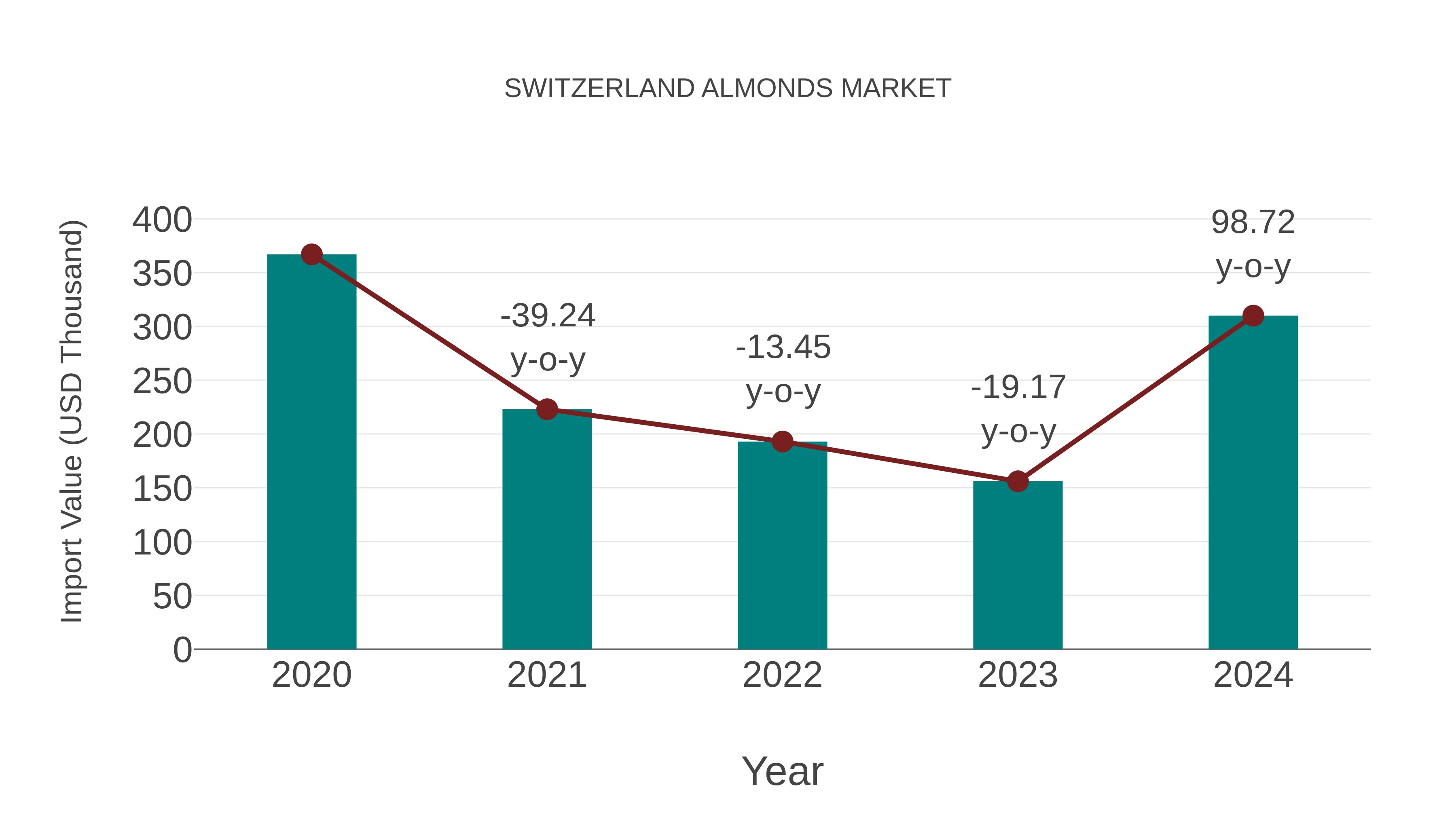  Switzerland Almonds Market: Import Trend Analysis