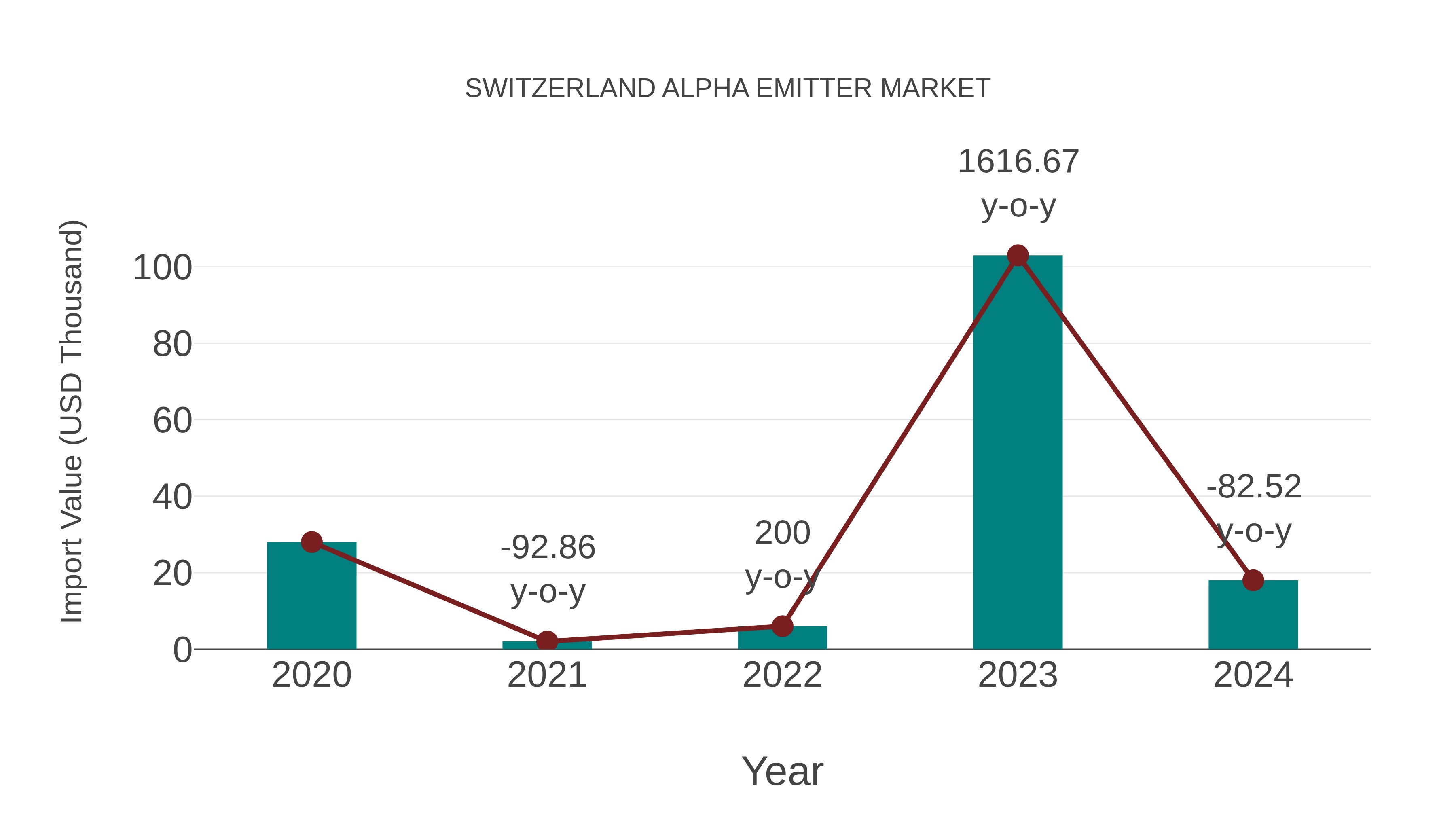 Switzerland Alpha Emitter Market: Import Trend Analysis