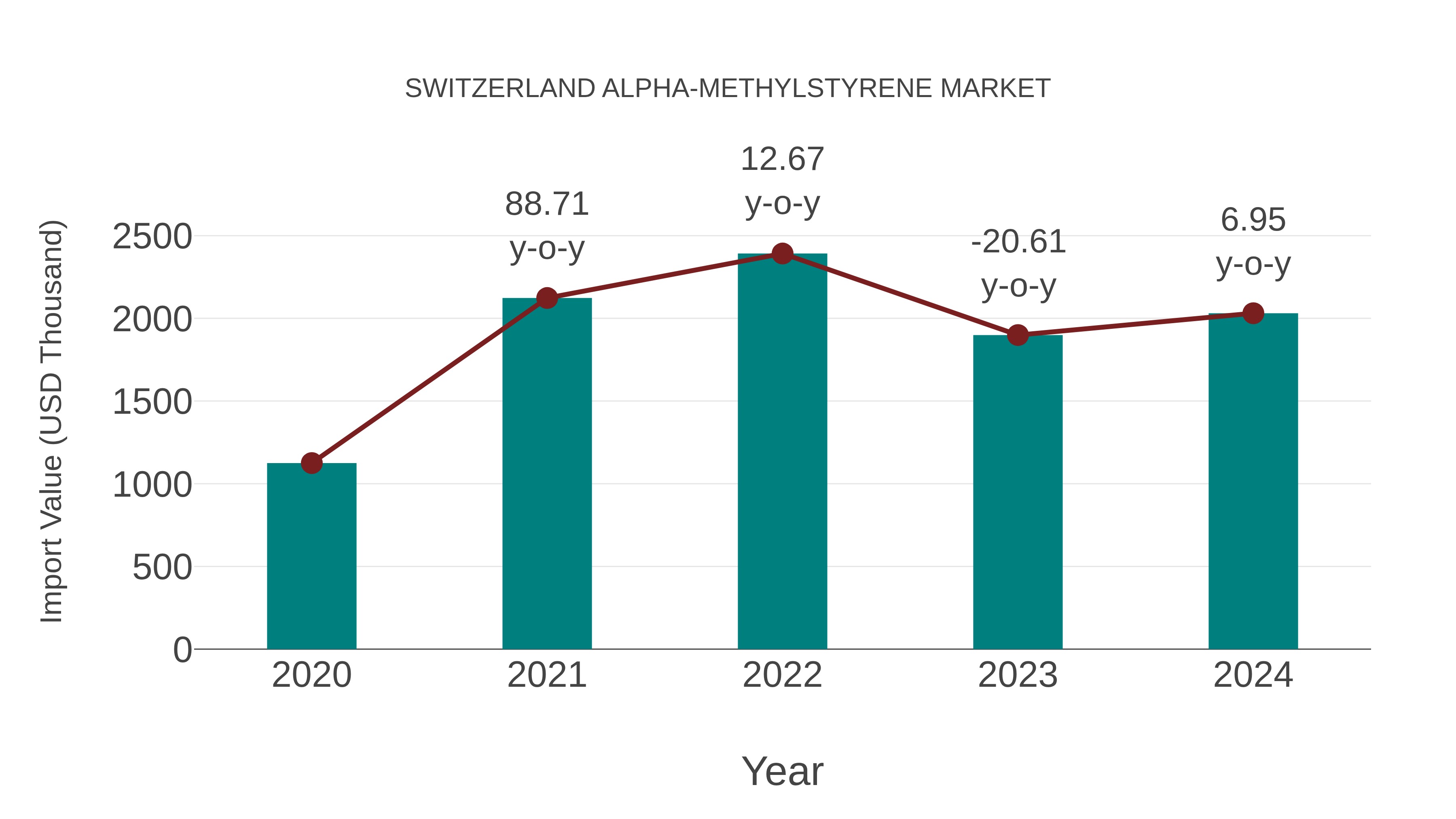  Switzerland Alpha-methylstyrene Market: Import Trend Analysis