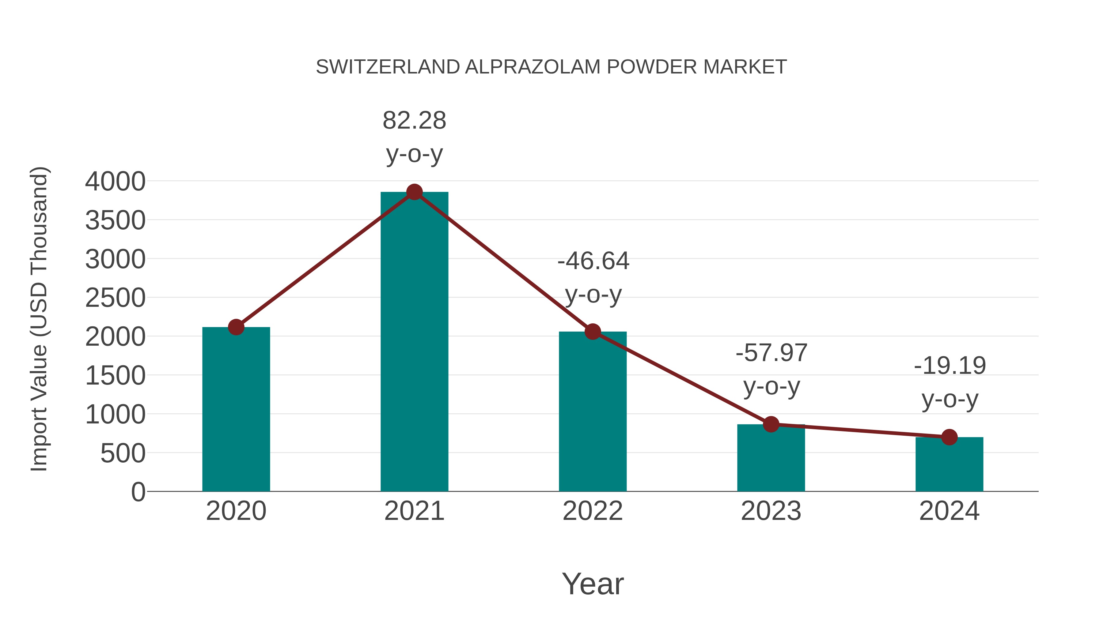  Switzerland Alprazolam Powder Market: Import Trend Analysis