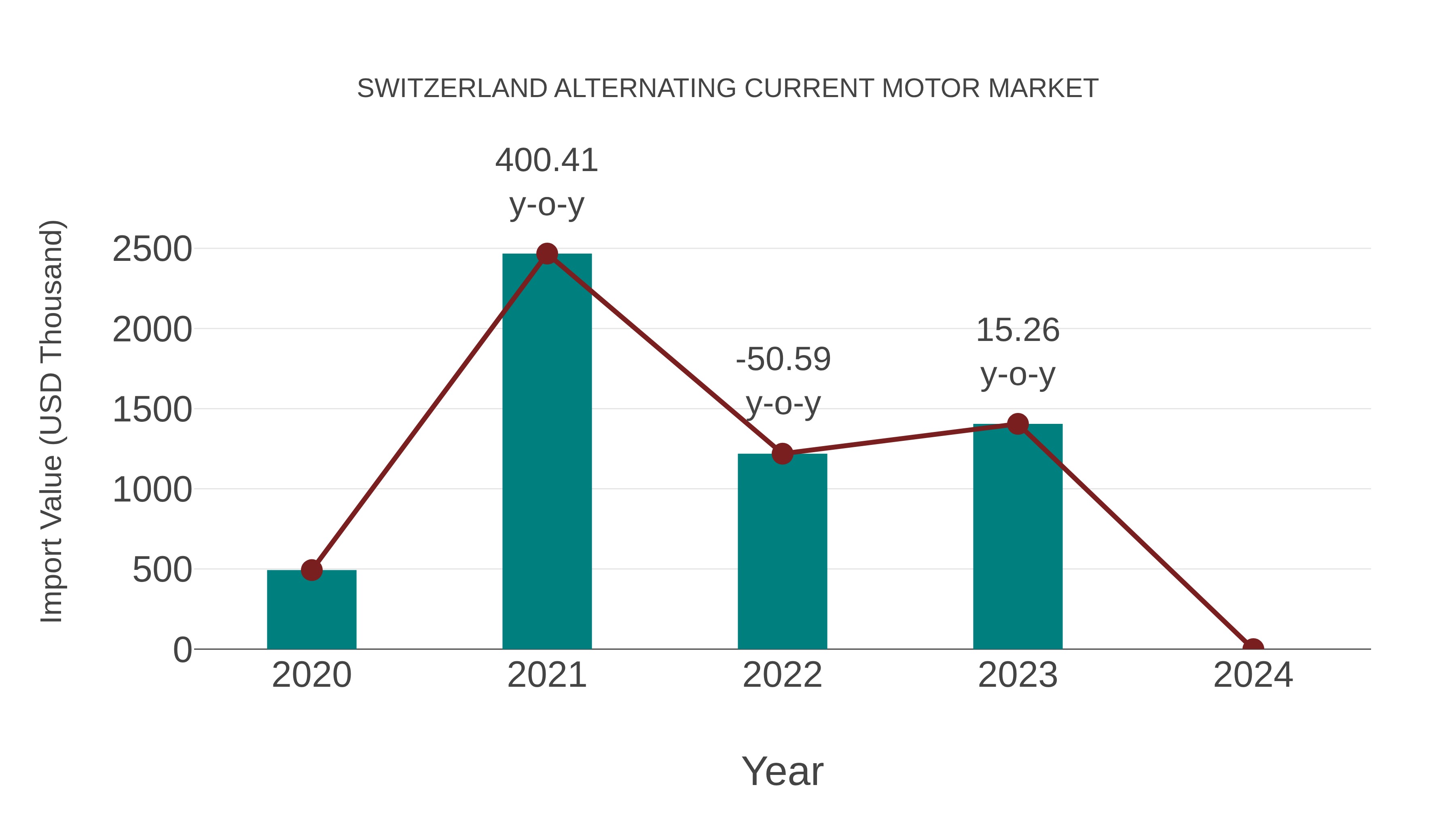  Switzerland Alternating Current Motor Market: Import Trend Analysis