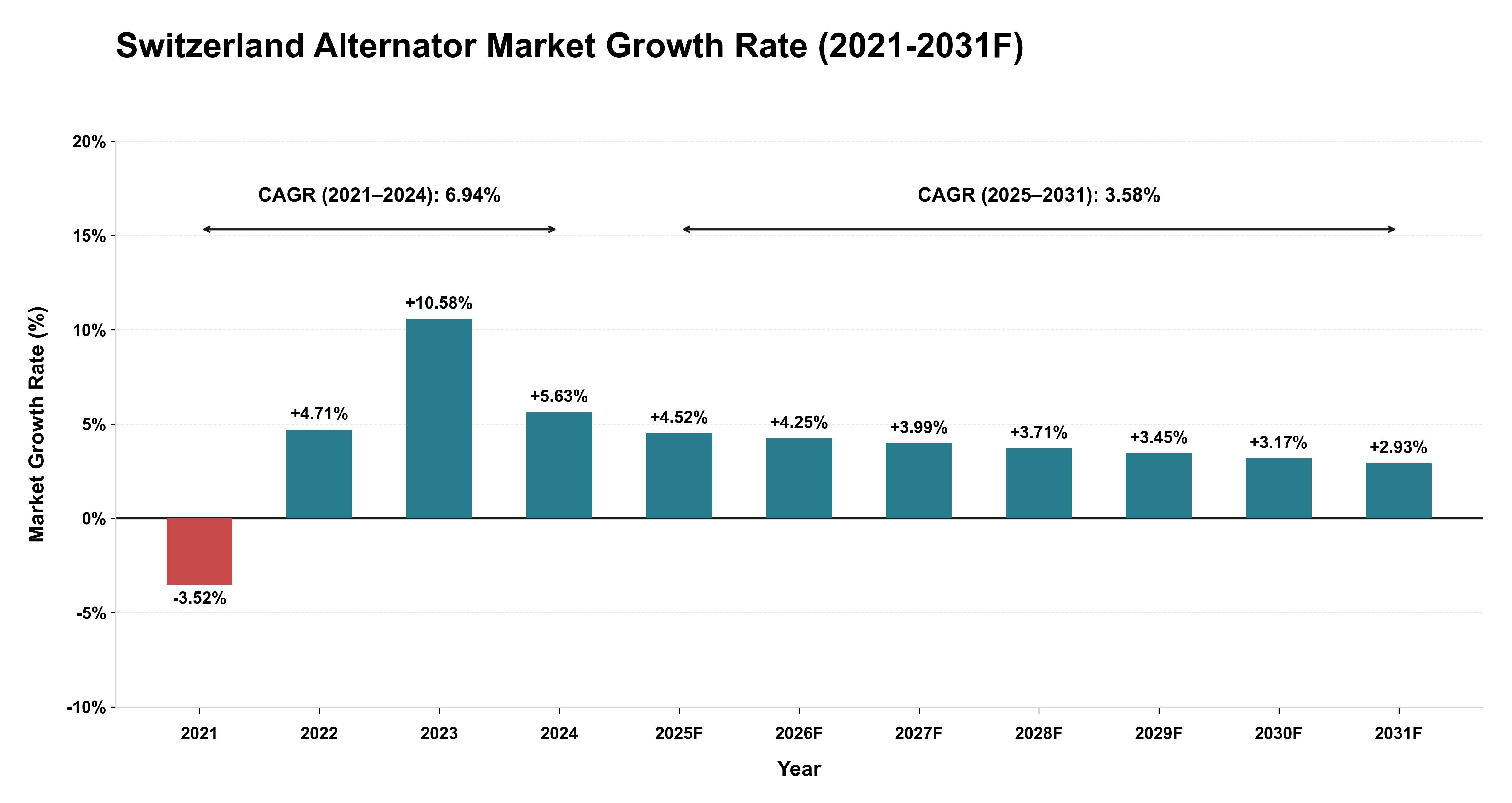 Switzerland Alternator Market Year-wise Growth Rate (2021-2031F)
