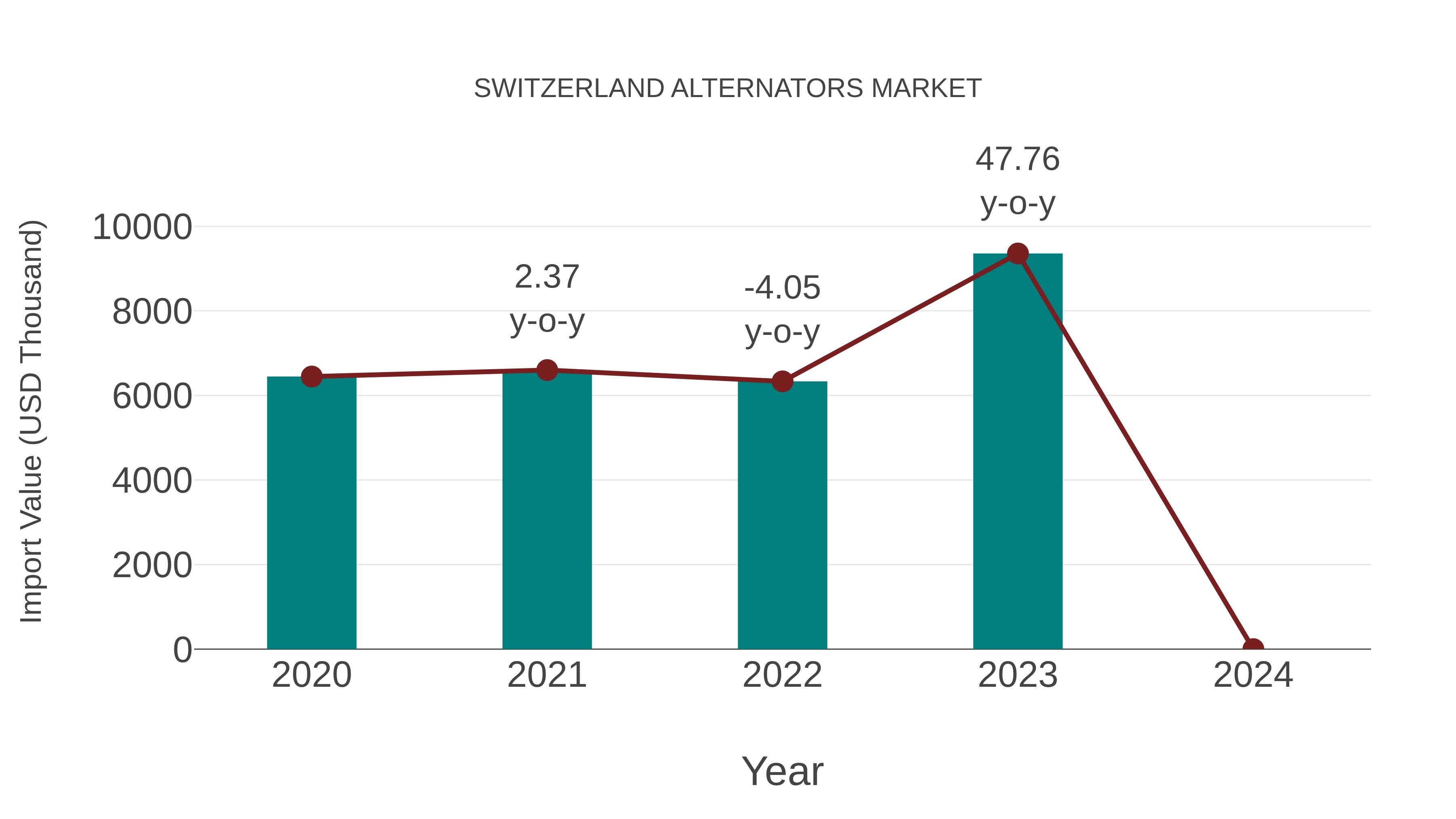 Switzerland Alternators Market: Import Trend Analysis