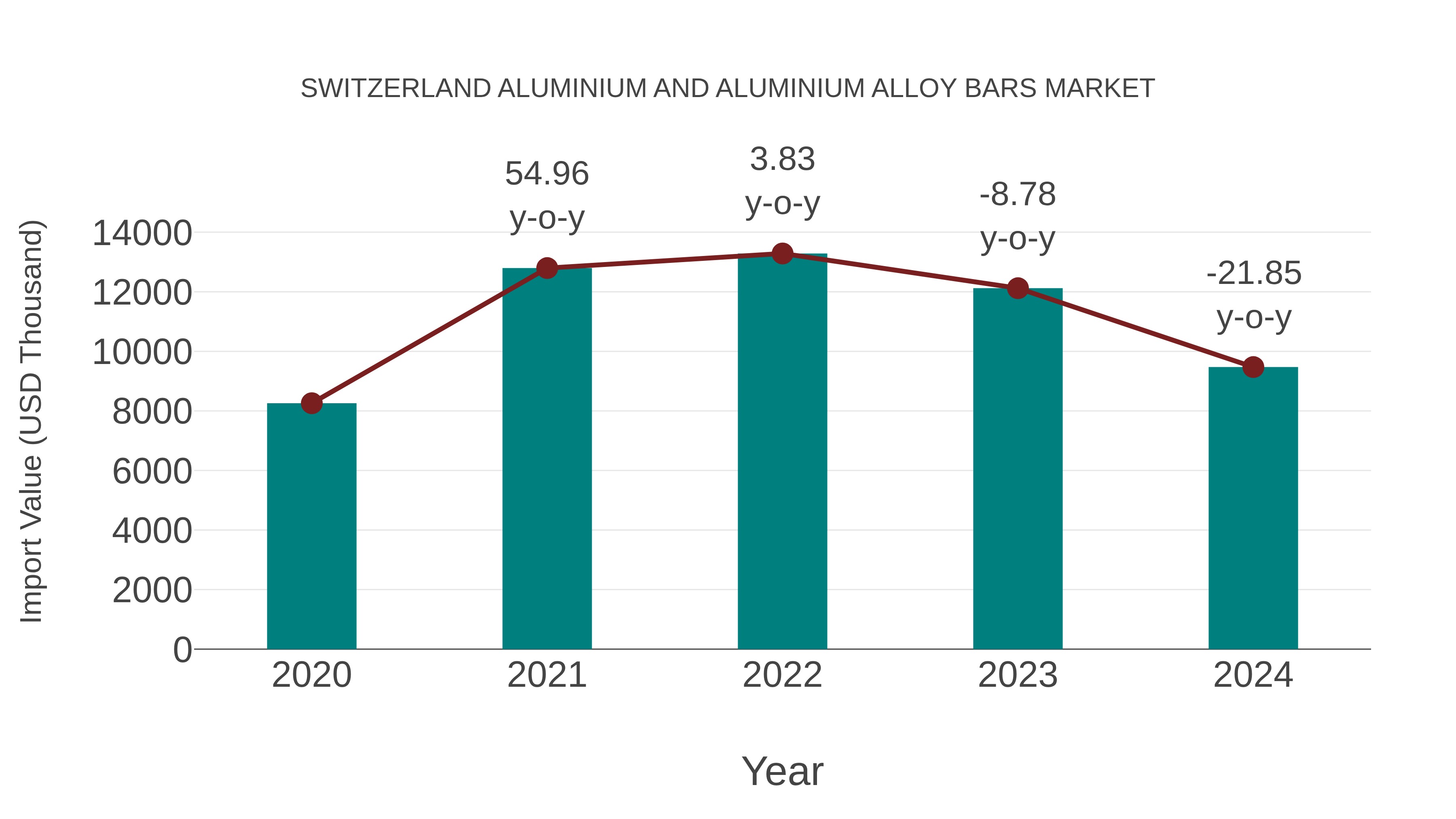Switzerland Aluminium and Aluminium Alloy Bars Market: Import Trend Analysis