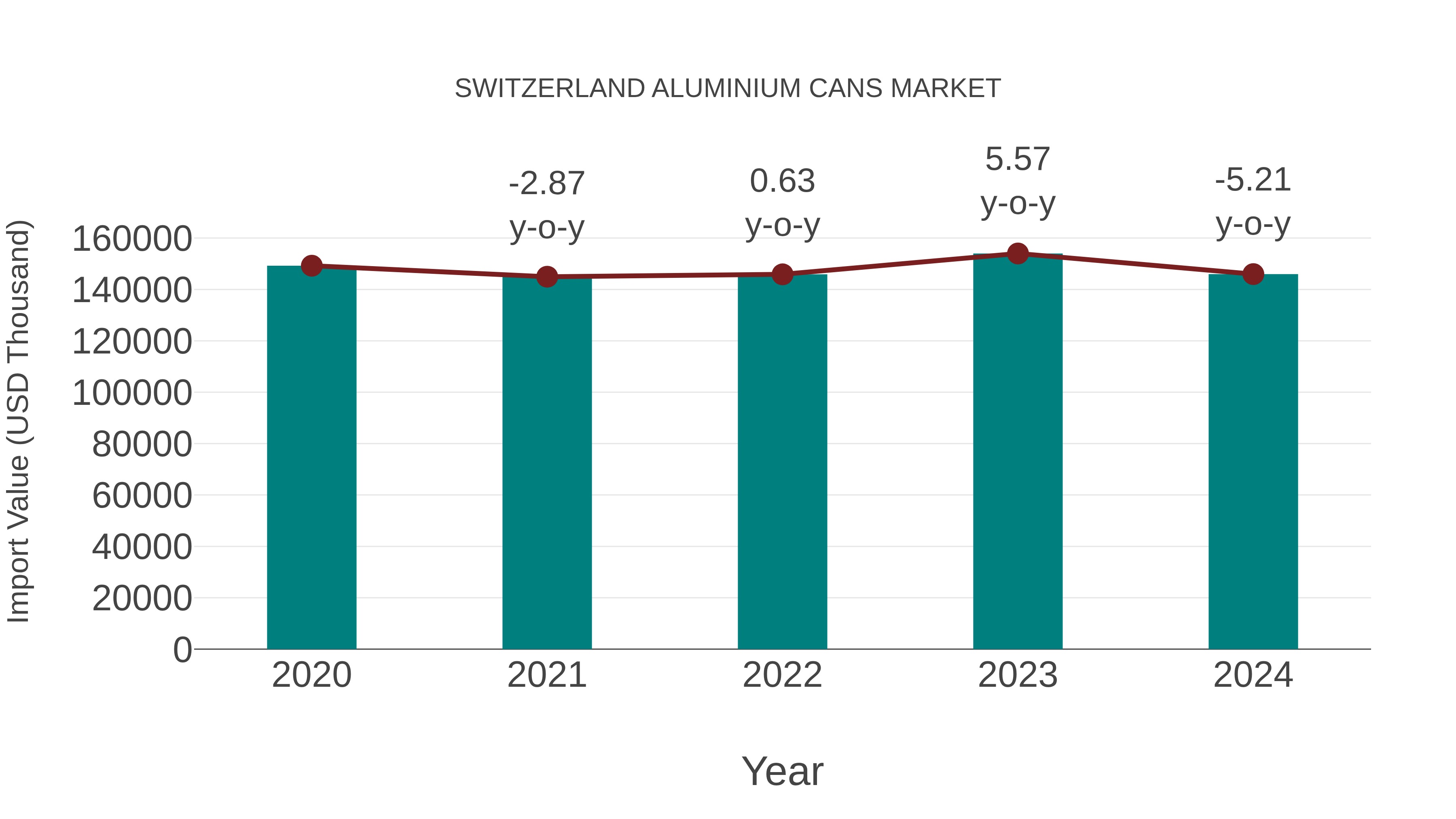  Switzerland Aluminium Cans Market: Import Trend Analysis