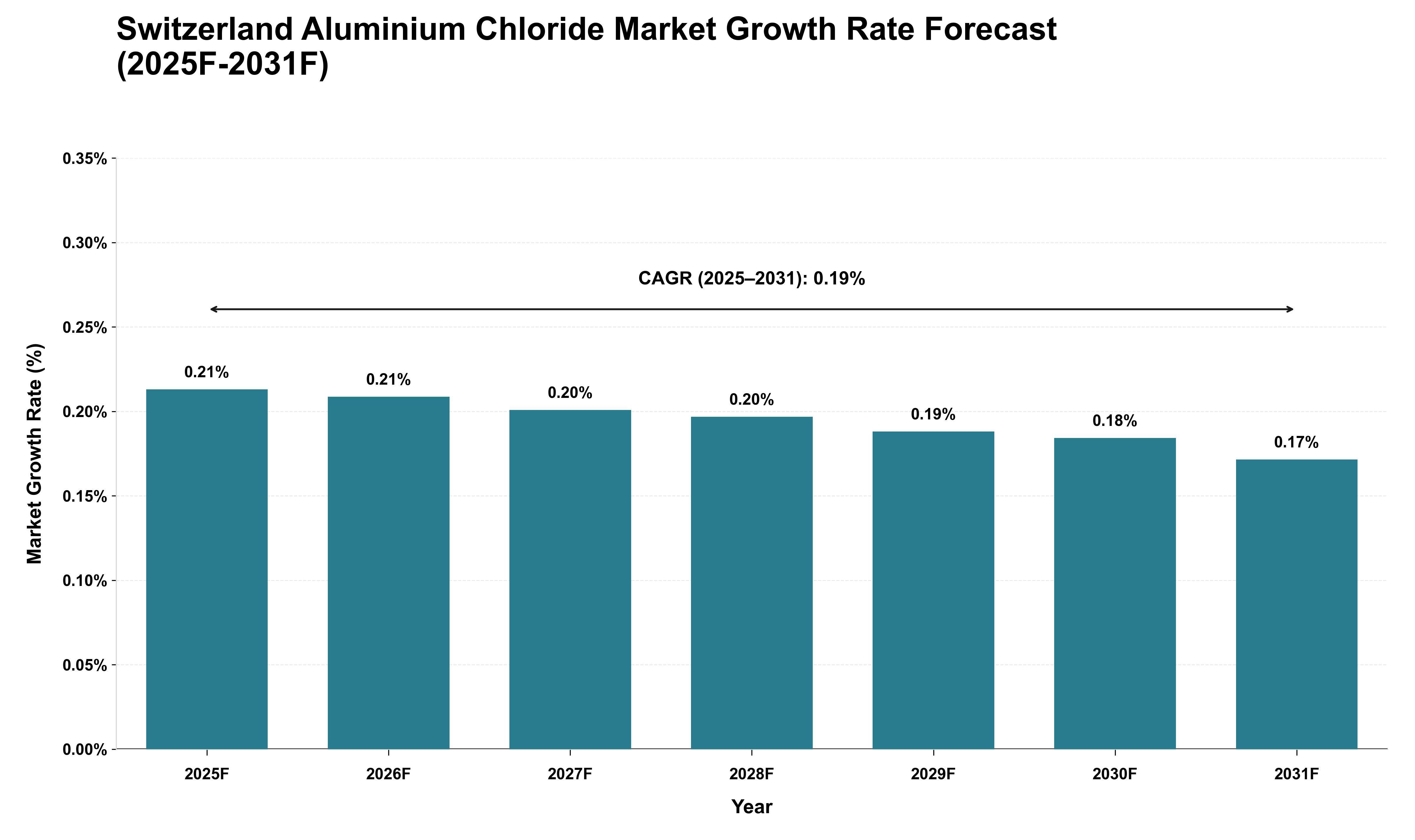 Switzerland Aluminium Chloride Market Growth Rate Analysis (2025 - 2031)