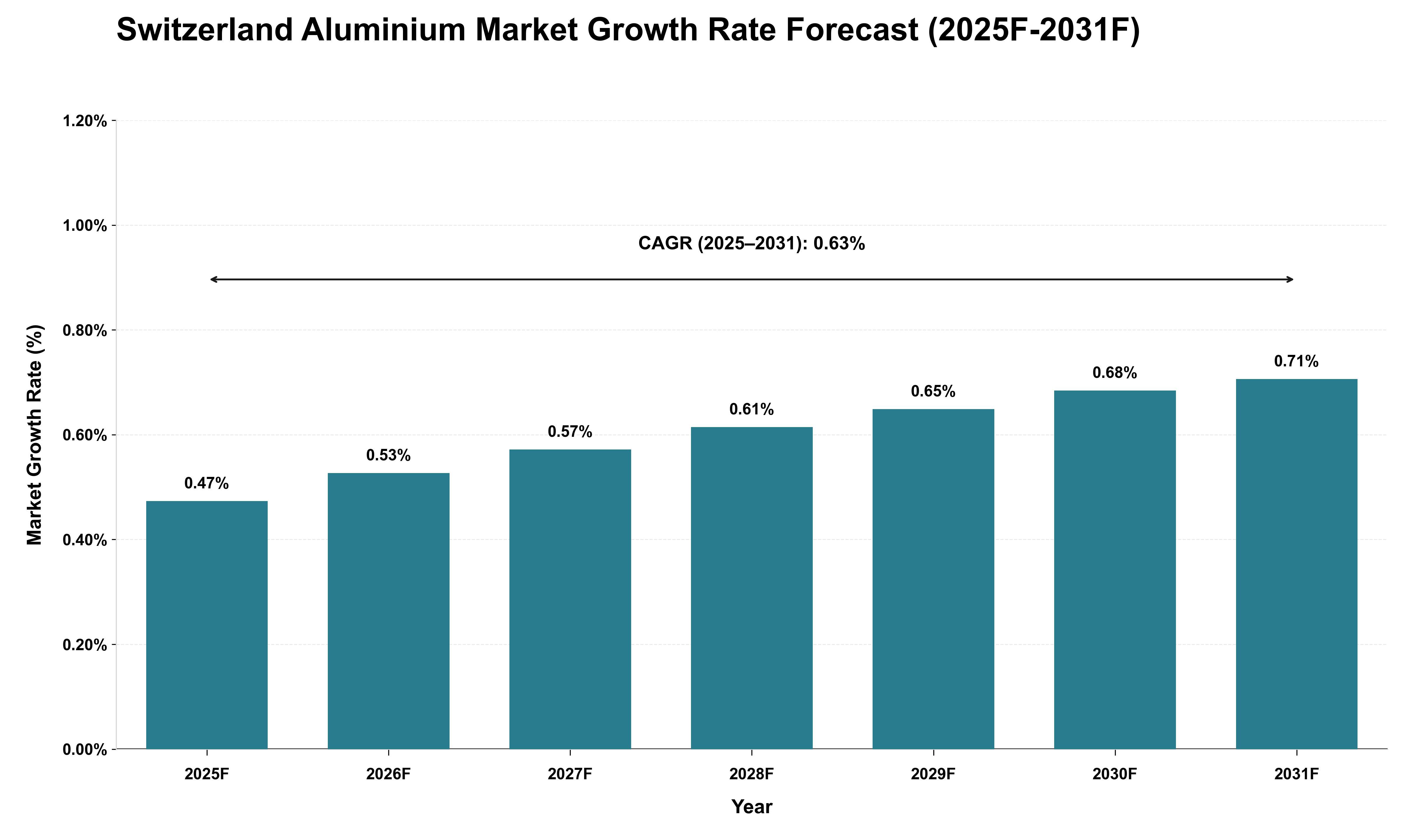 Switzerland Aluminium Market Growth Rate Analysis (2025 - 2031)