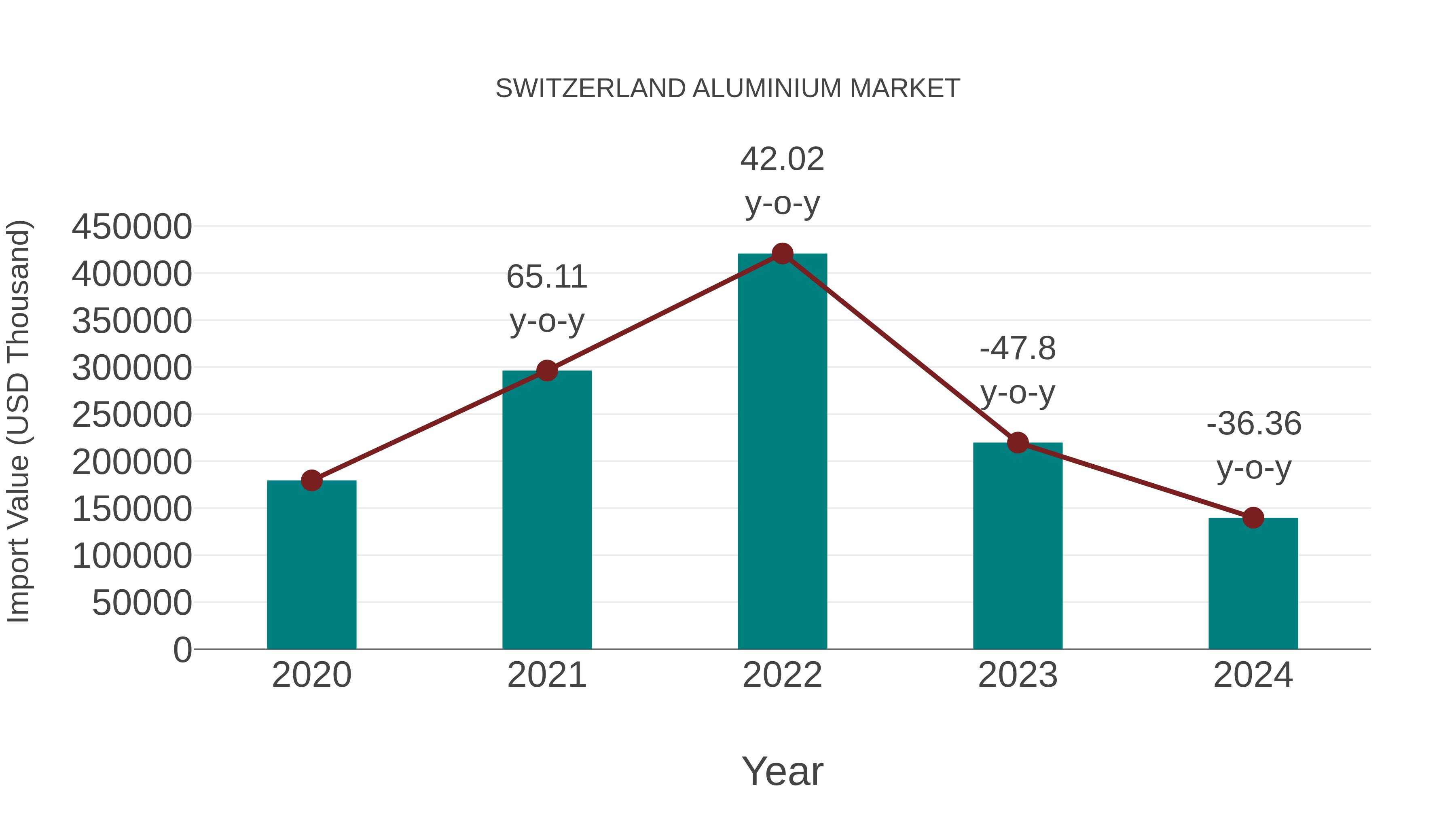  Switzerland Aluminium Market: Import Trend Analysis