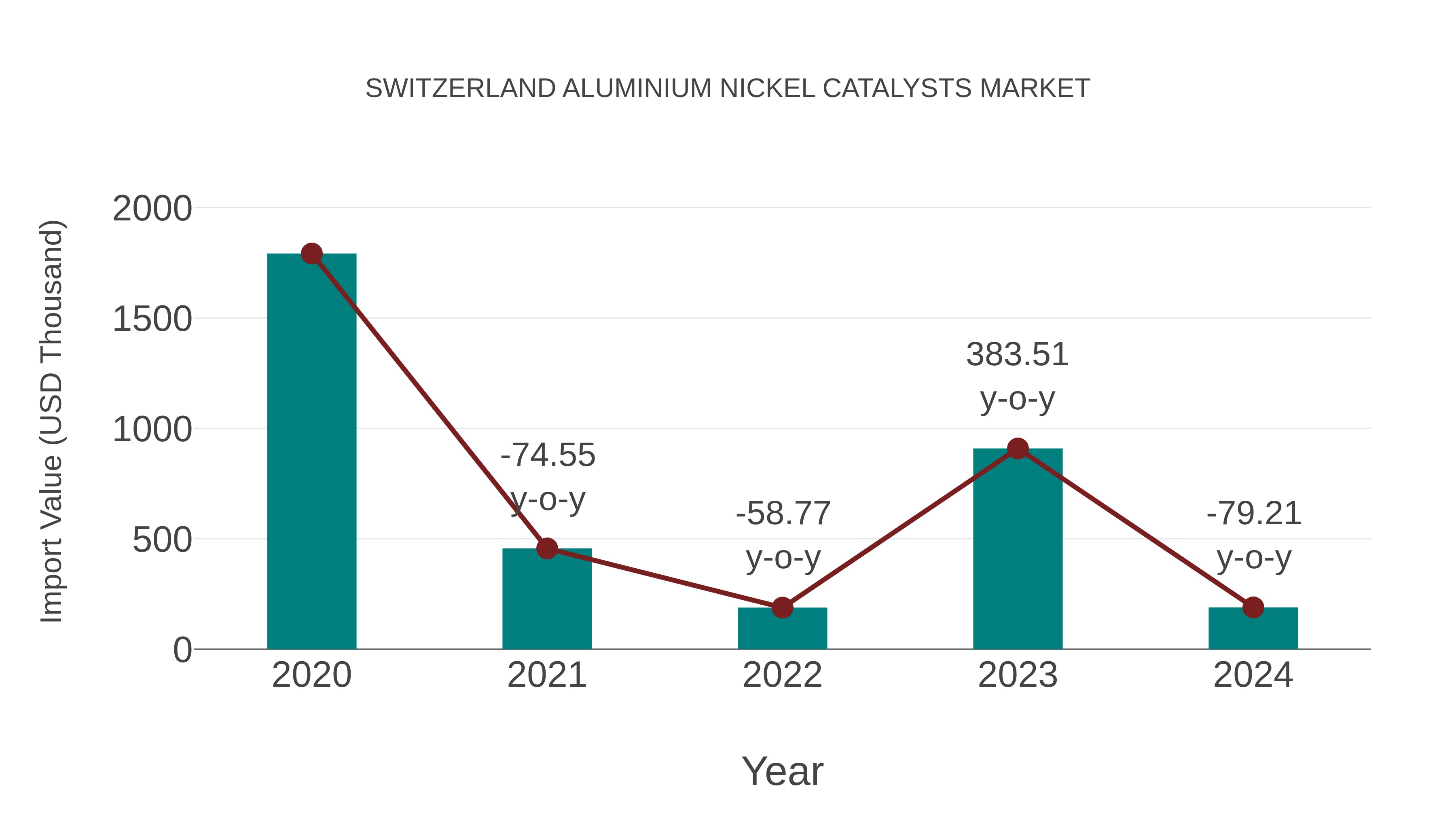  Switzerland Aluminium Nickel Catalysts Market: Import Trend Analysis