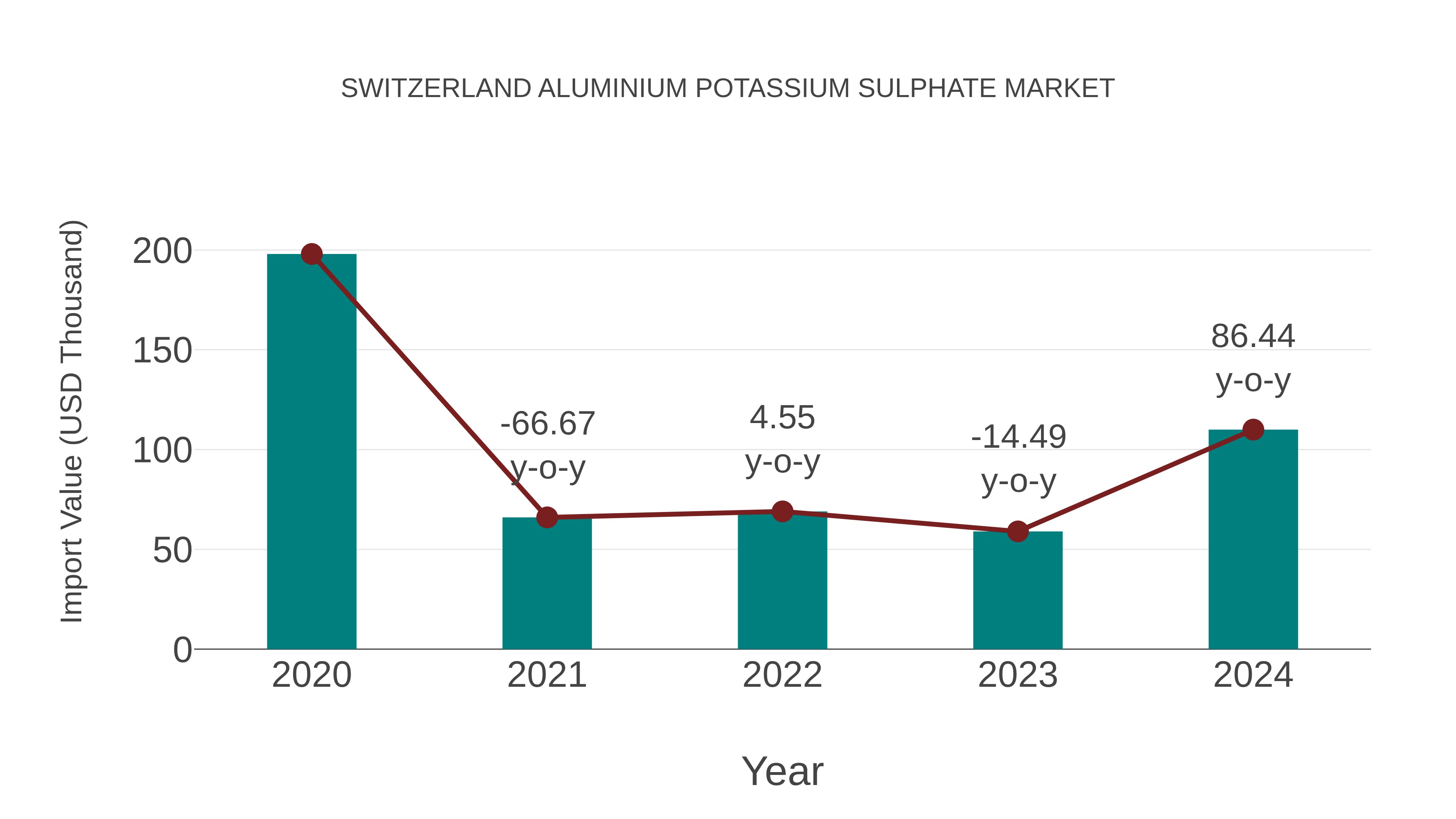 Switzerland Aluminium Potassium Sulphate Market: Import Trend Analysis