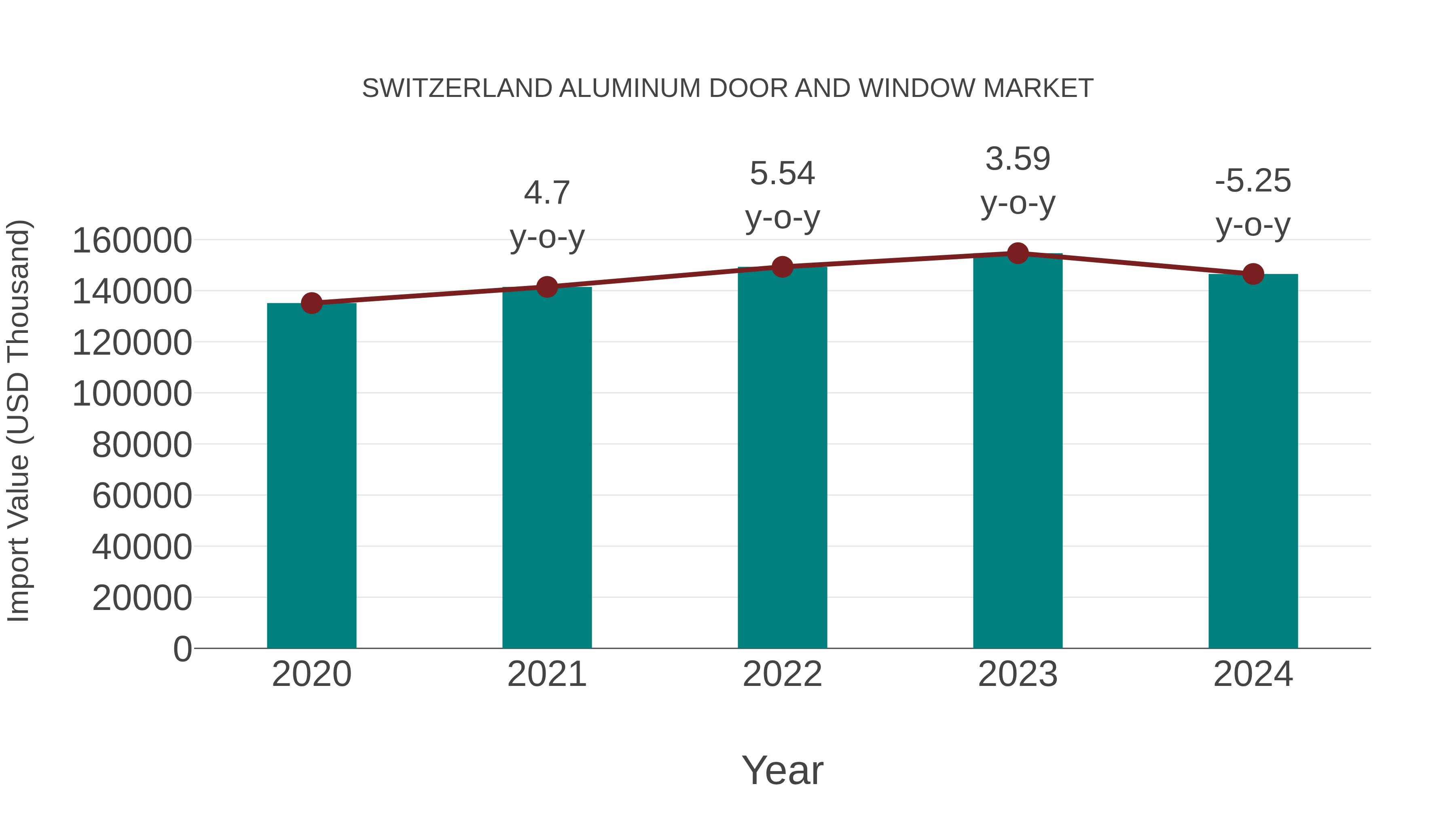 Switzerland Aluminum Door and Window Market: Import Trend Analysis