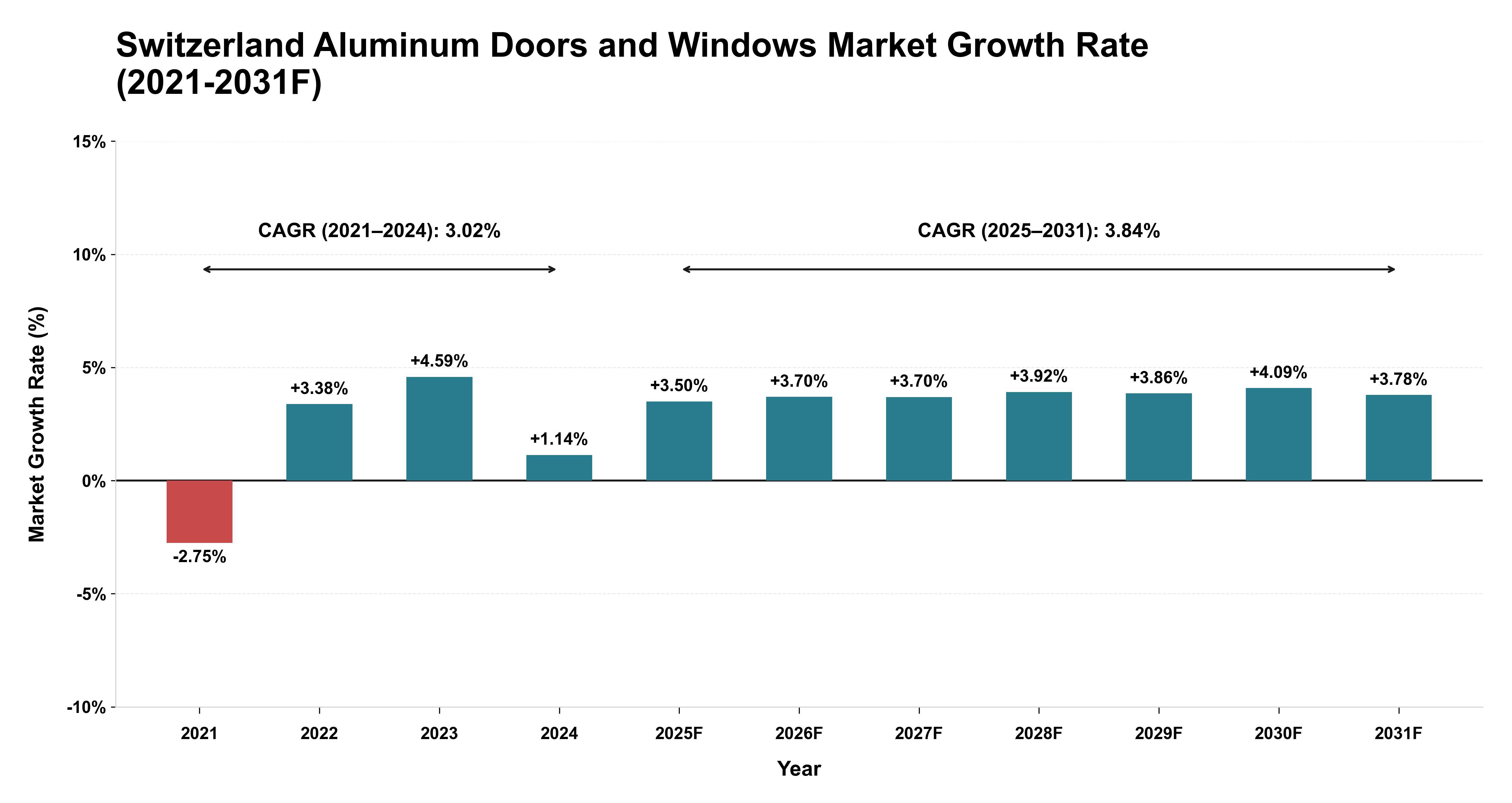 Switzerland Aluminum Doors and Windows Market Year-wise Growth Rate (2021-2031F)