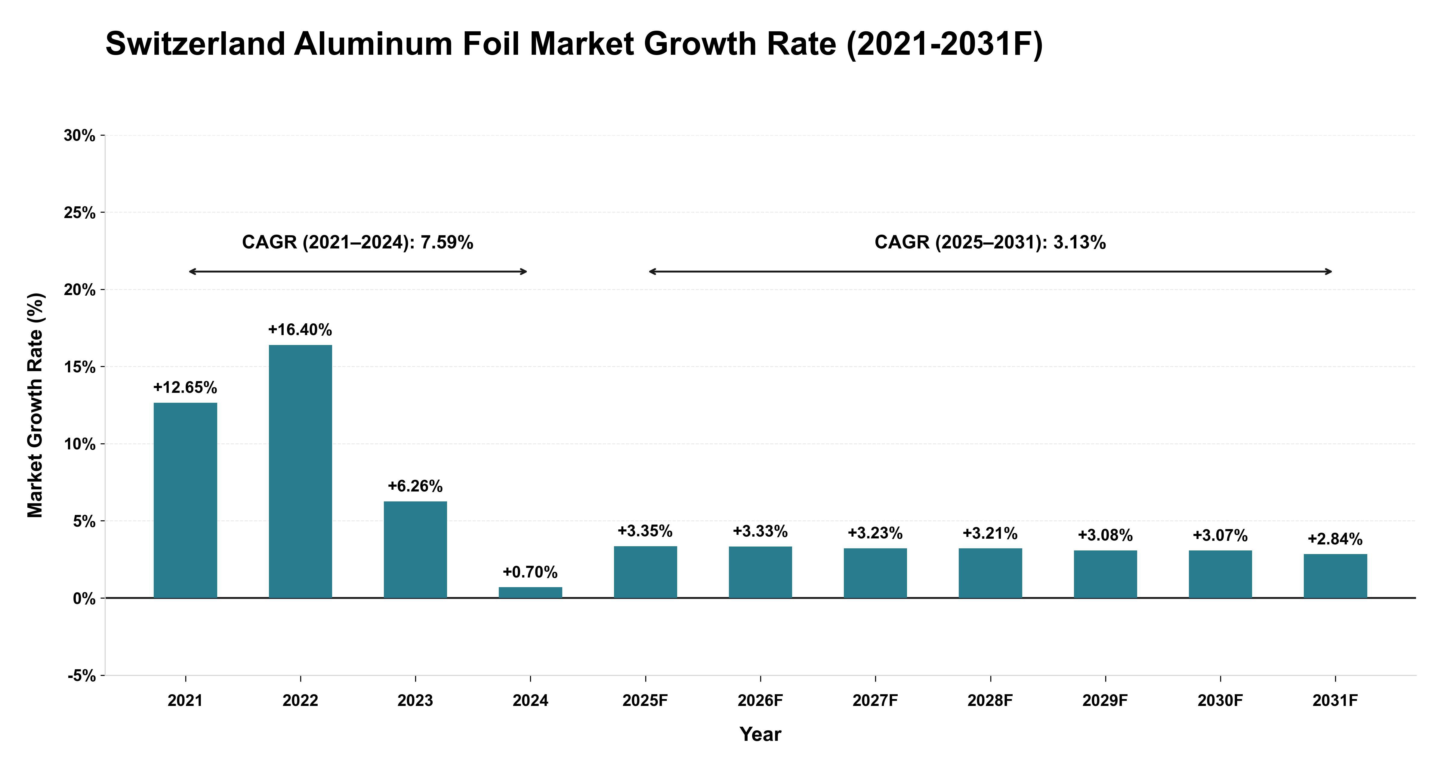 Switzerland Aluminum Foil Market Year-wise Growth Rate (2021-2031F)