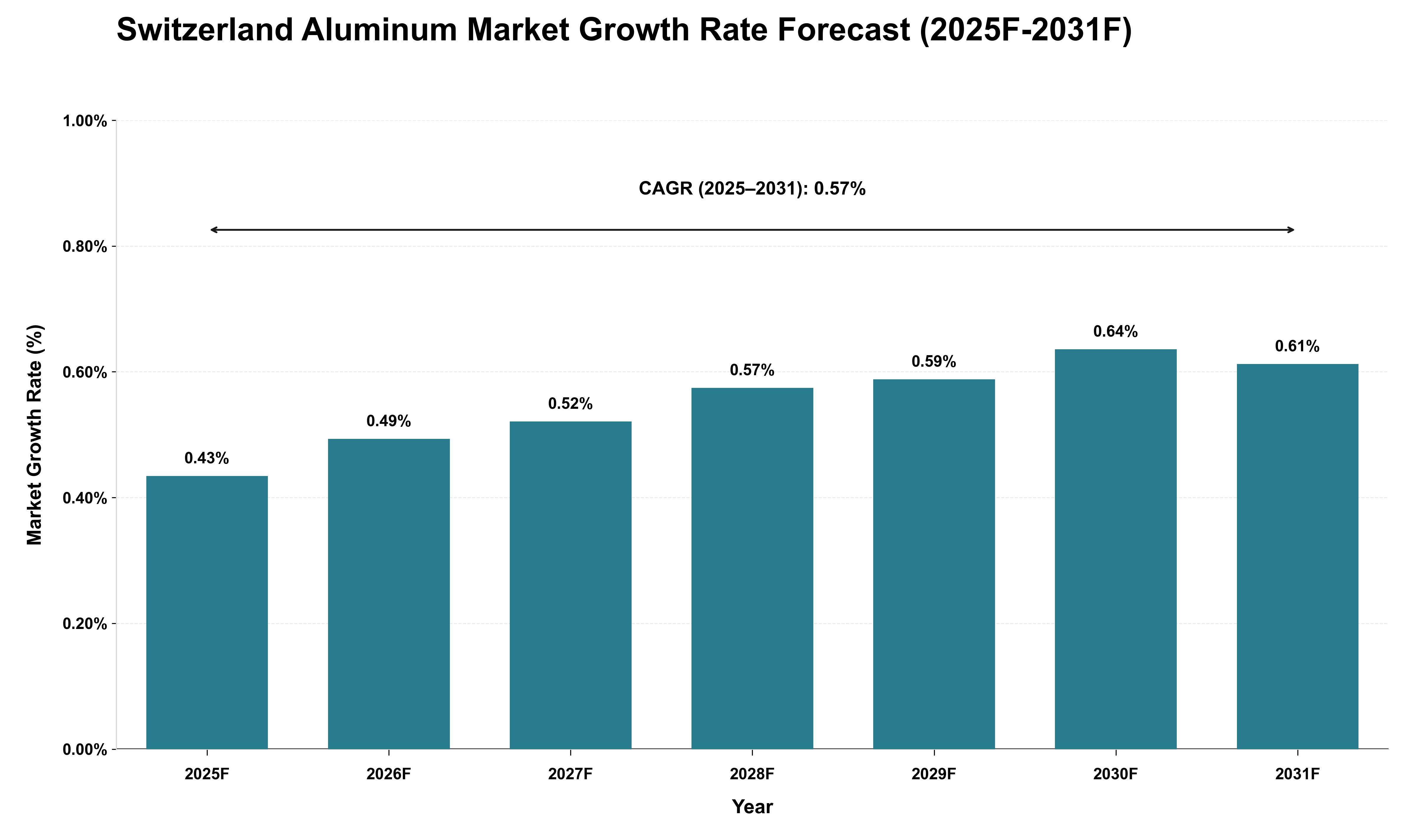 Switzerland Aluminum Market Growth Rate Analysis (2025 - 2031)