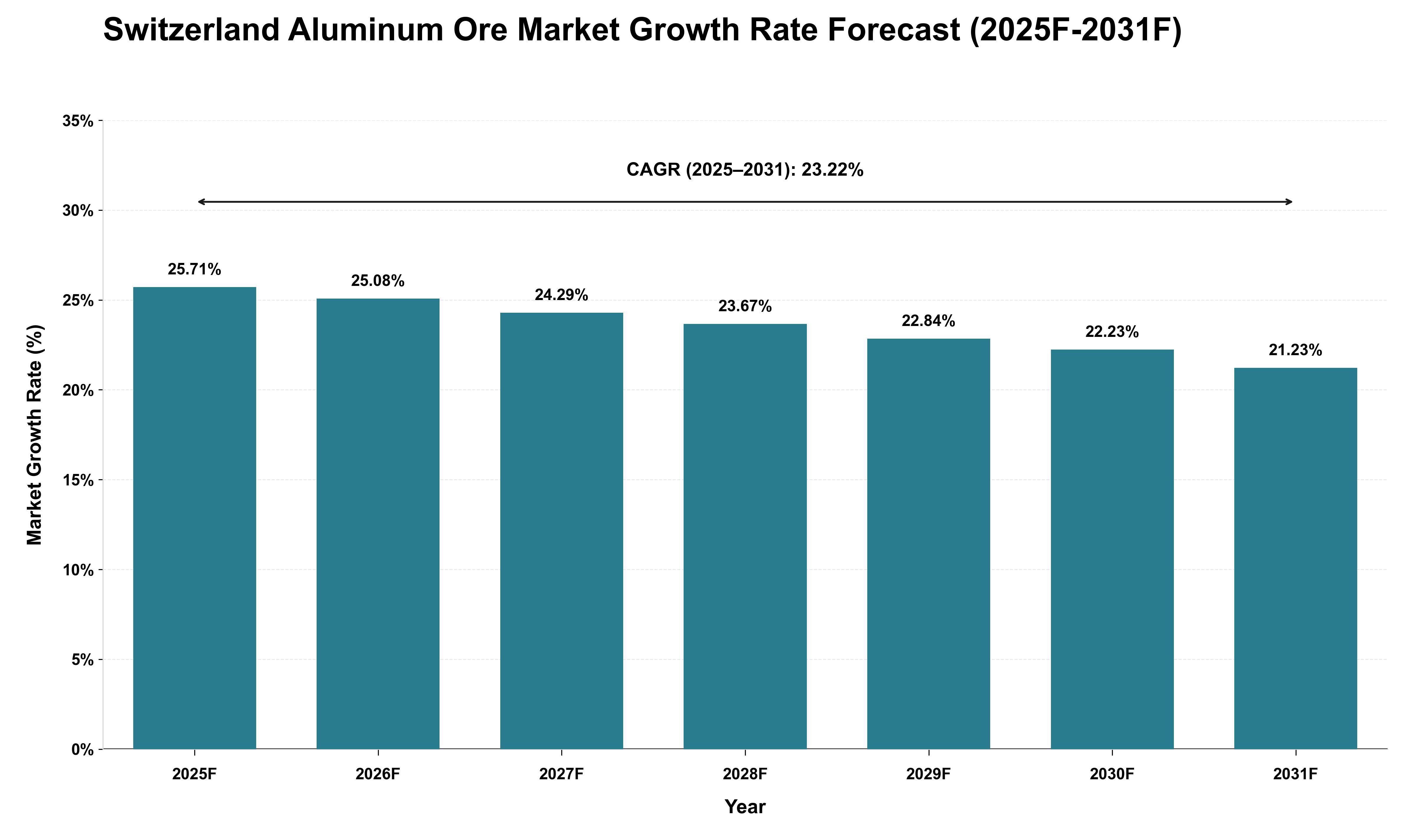 Switzerland Aluminum Ore Market Growth Rate Analysis (2025 - 2031)