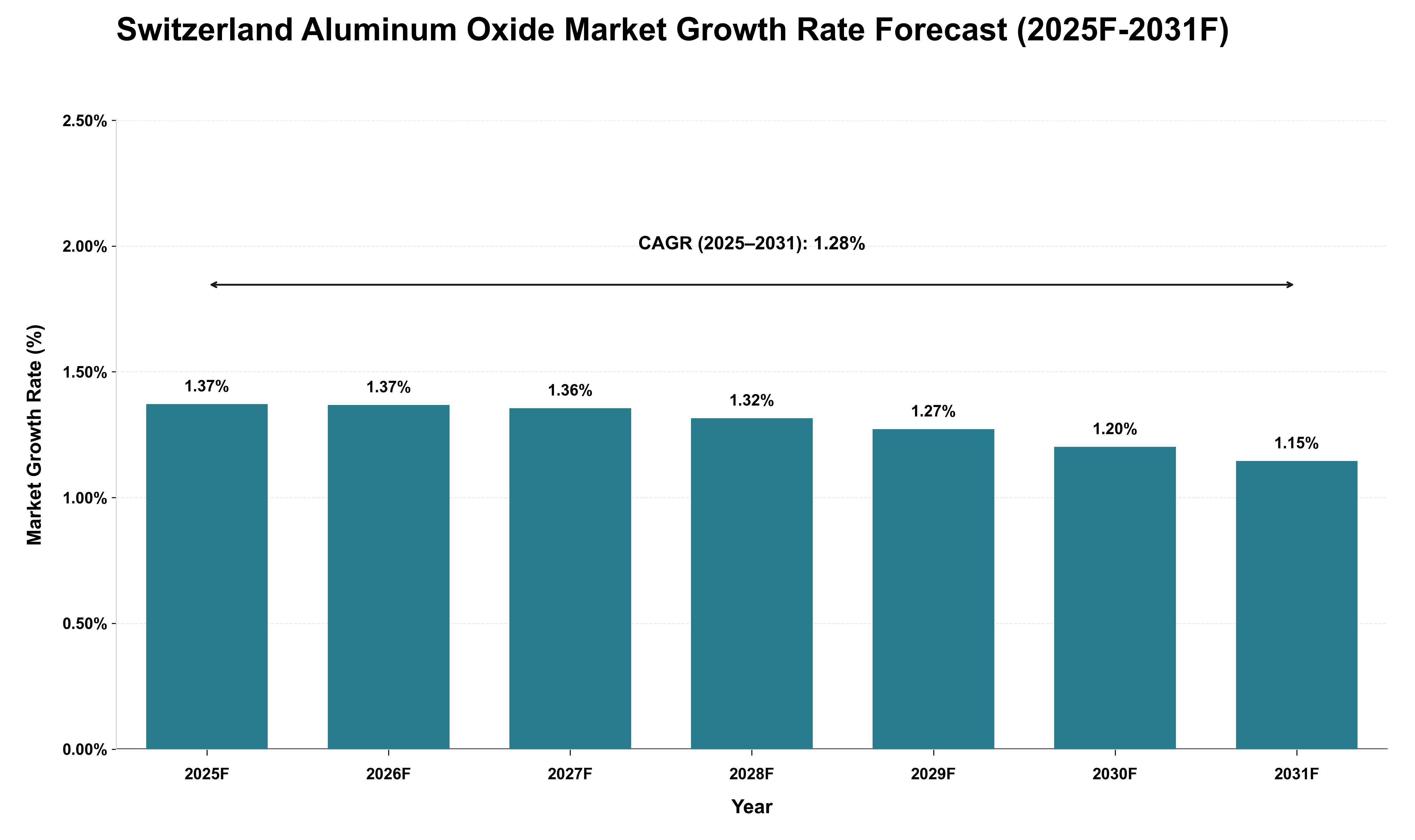 Switzerland Aluminum Oxide Market Growth Rate Analysis (2025 - 2031)