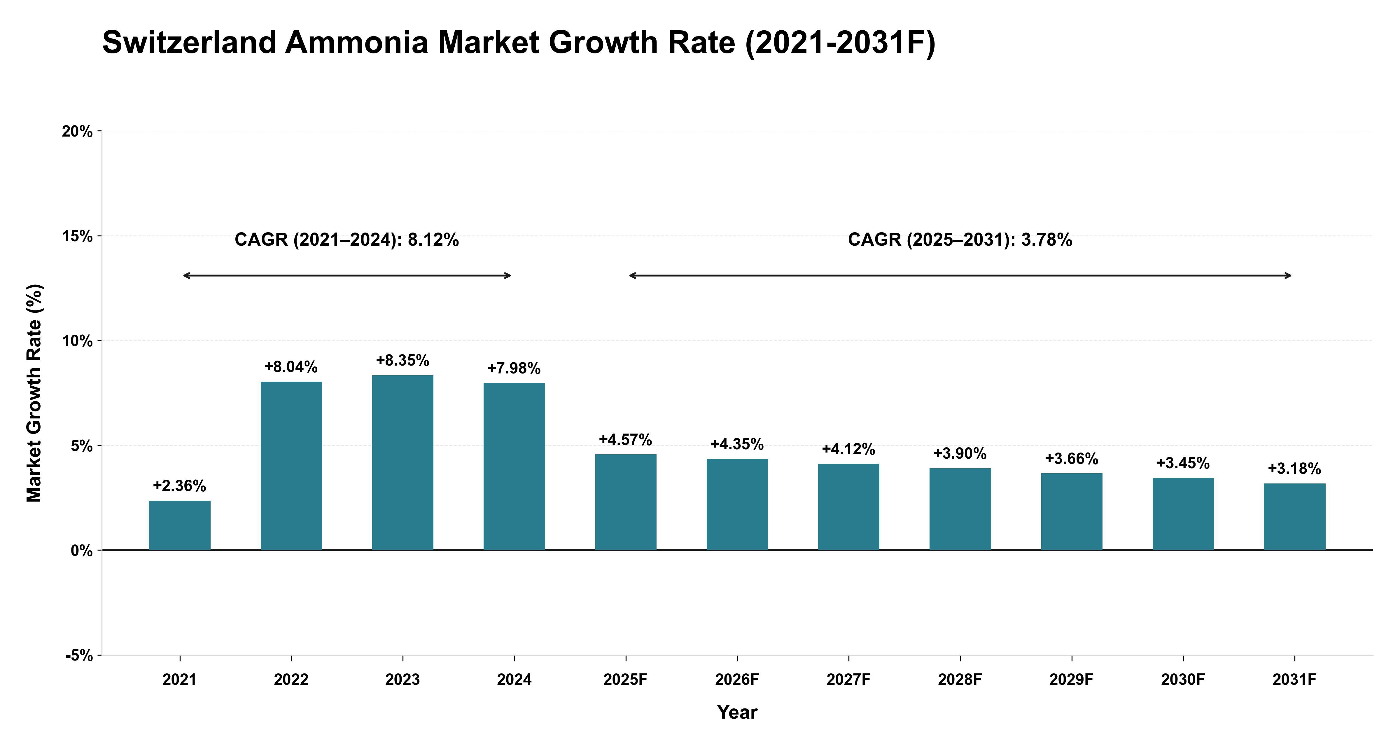 Switzerland Ammonia Market Year-wise Growth Rate (2021-2031F)