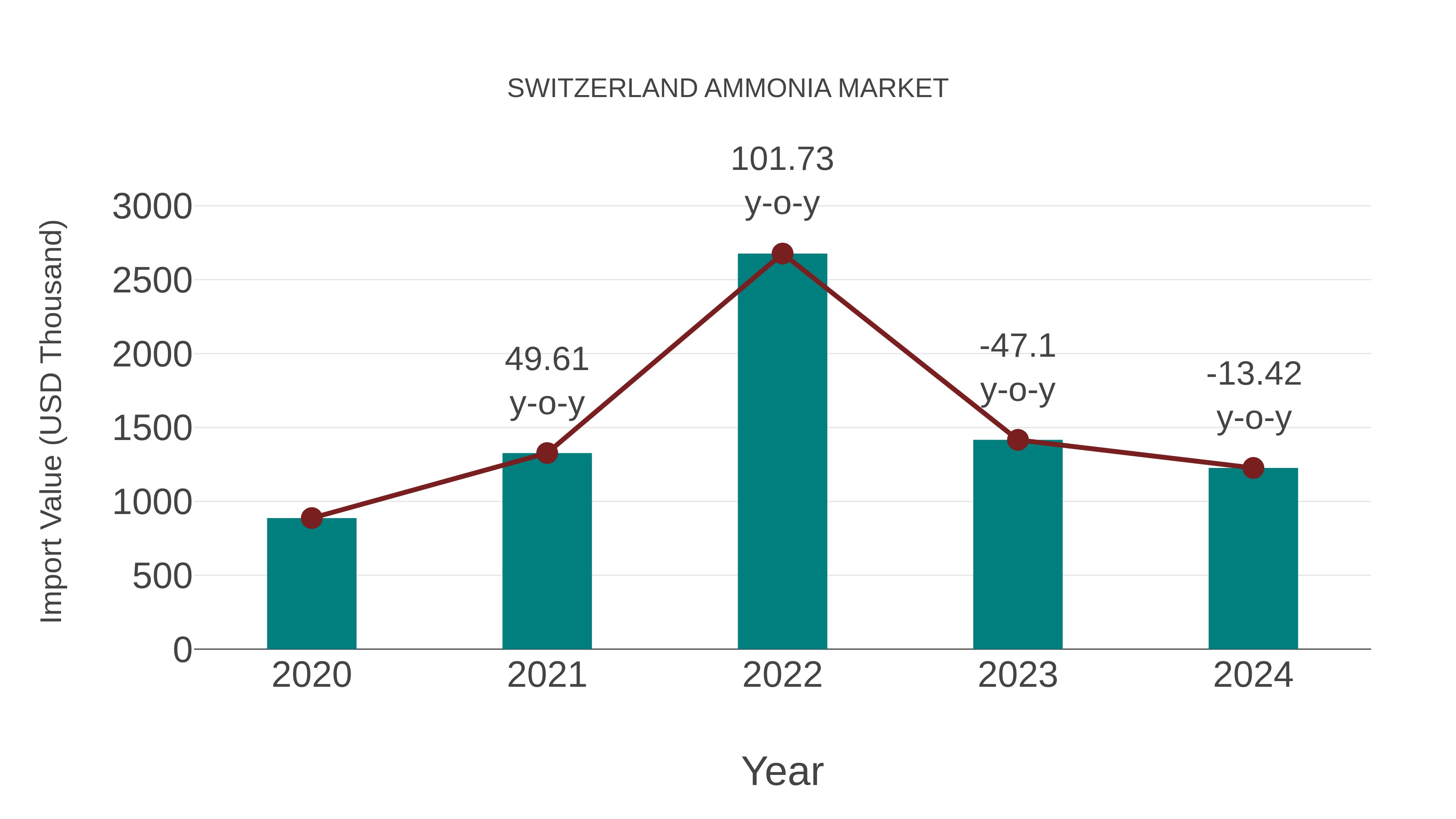  Switzerland Ammonia Market: Import Trend Analysis