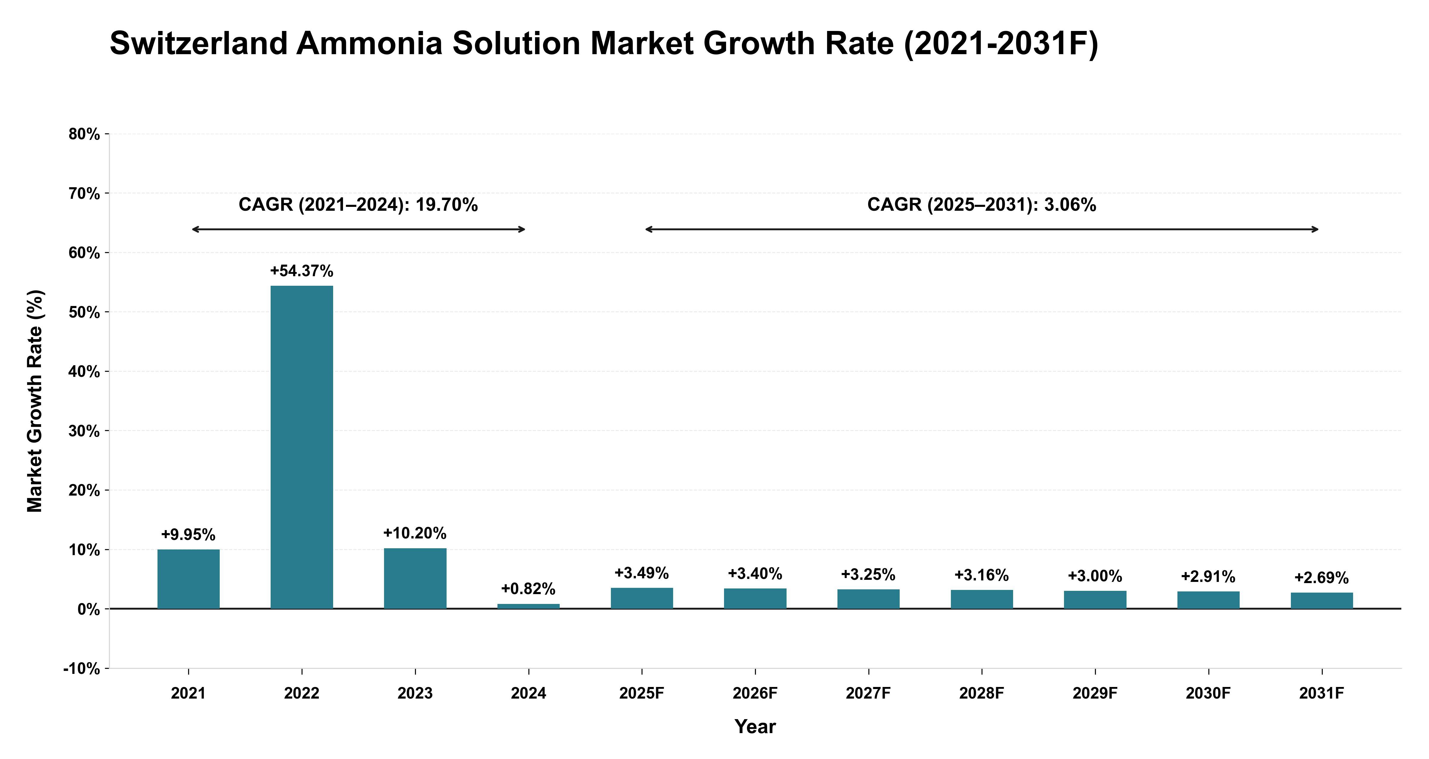Switzerland Ammonia Solution Market Year-wise Growth Rate (2021-2031F)