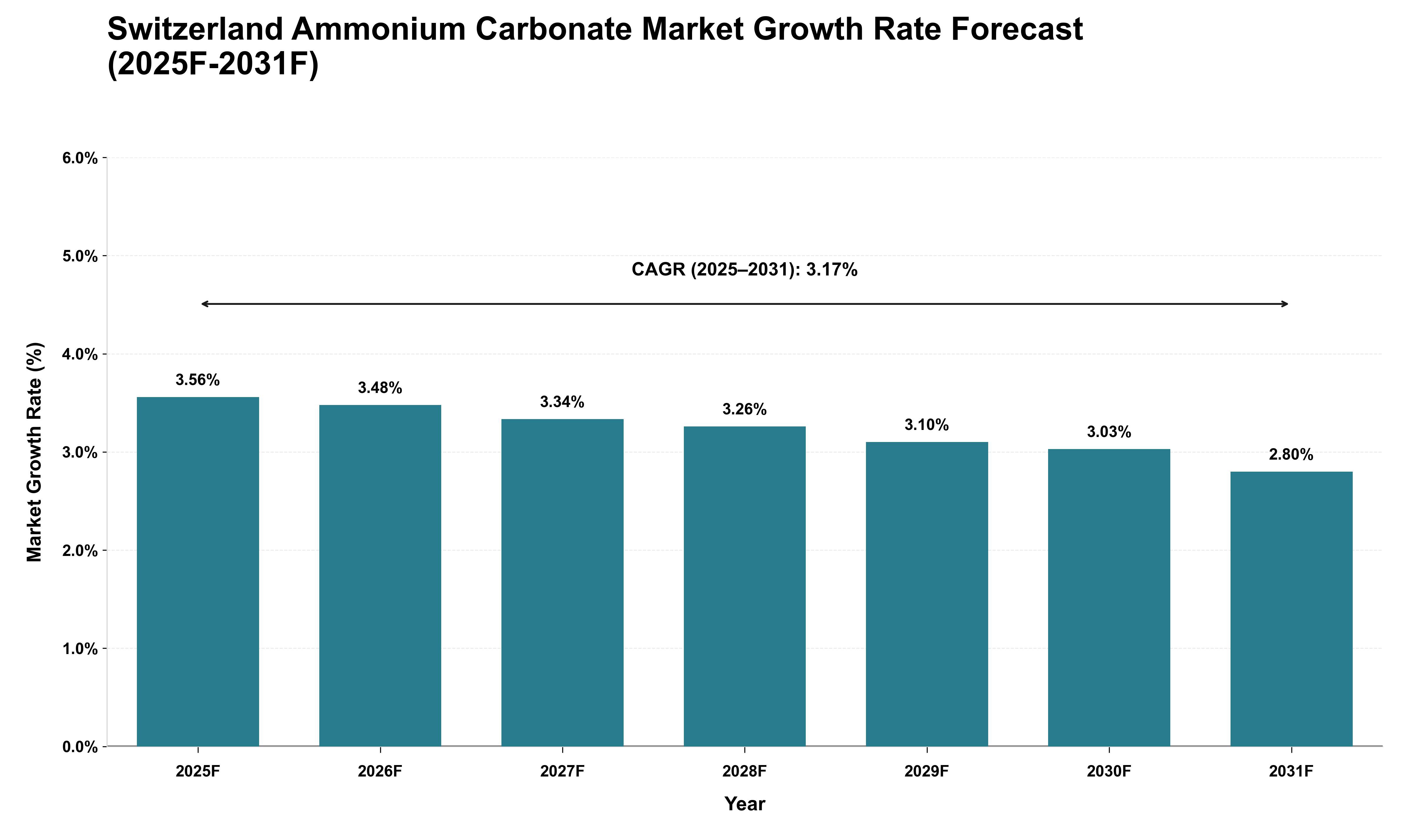 Switzerland Ammonium Carbonate Market Growth Rate Analysis (2025 - 2031)