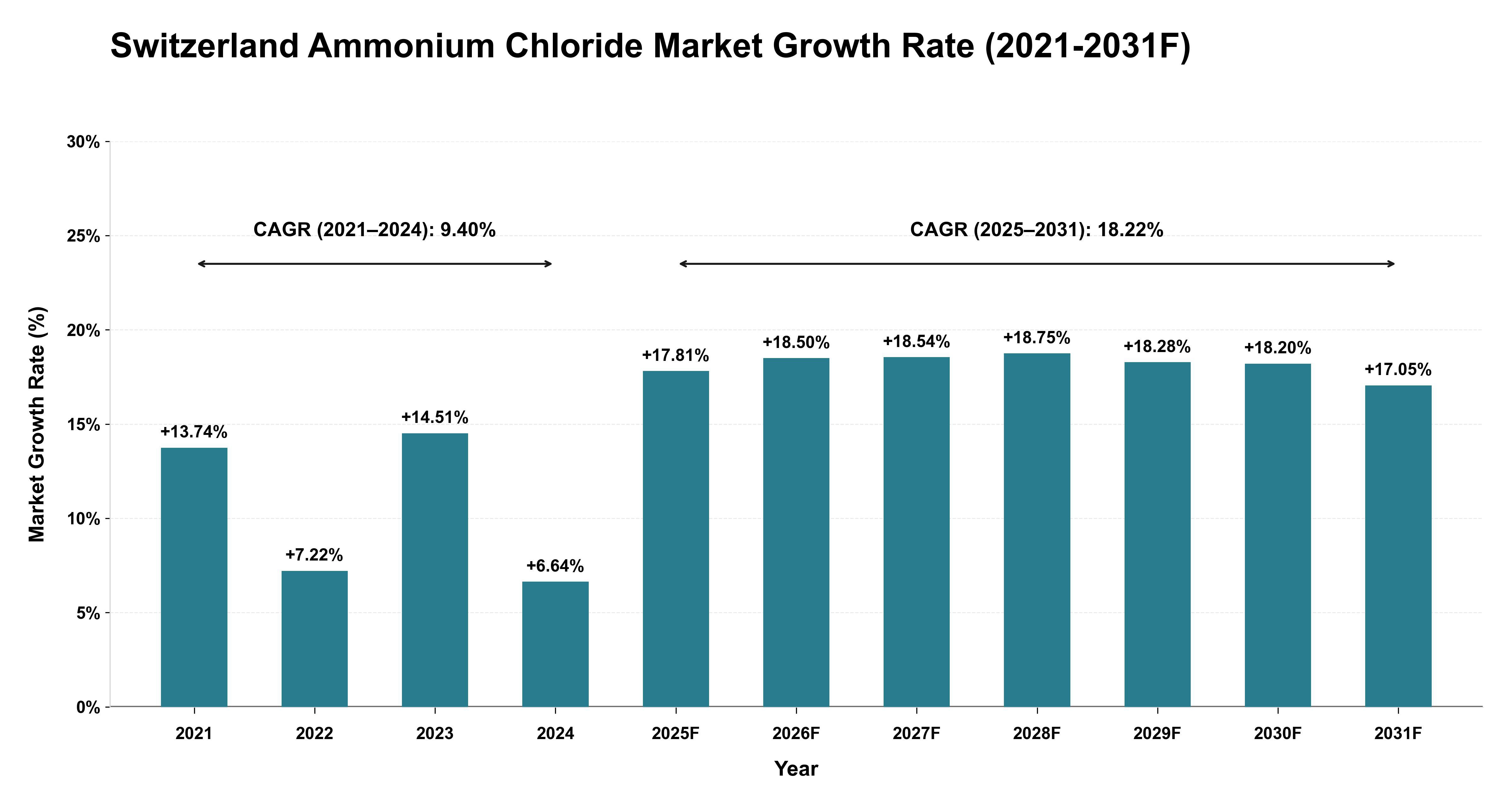 Switzerland Ammonium Chloride Market Year-wise Growth Rate (2021-2031F)