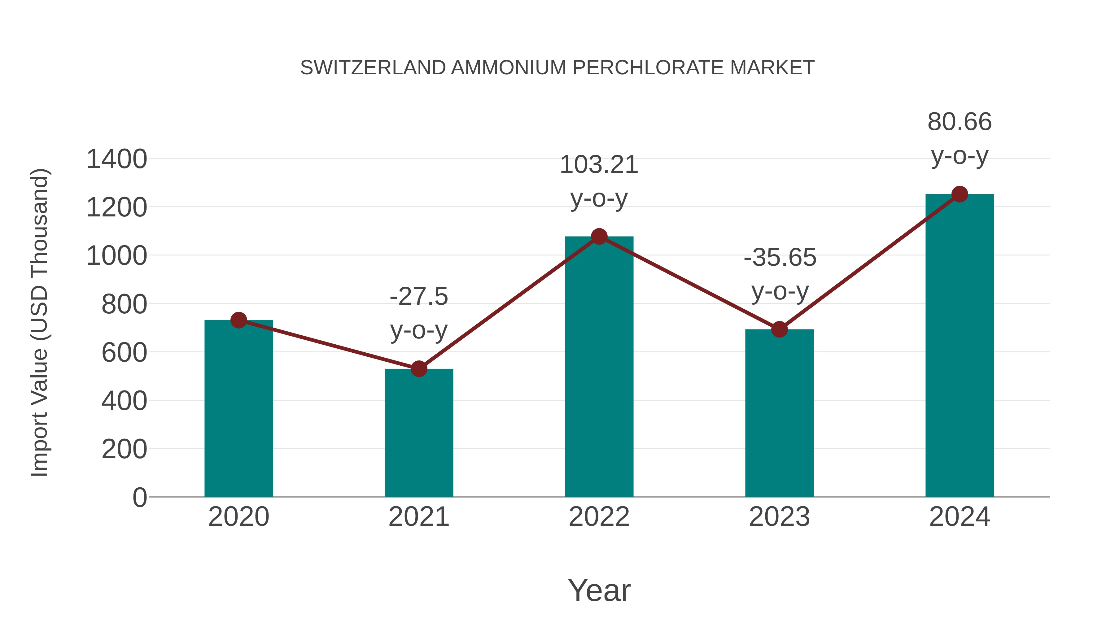 Switzerland Ammonium Perchlorate Market: Import Trend Analysis