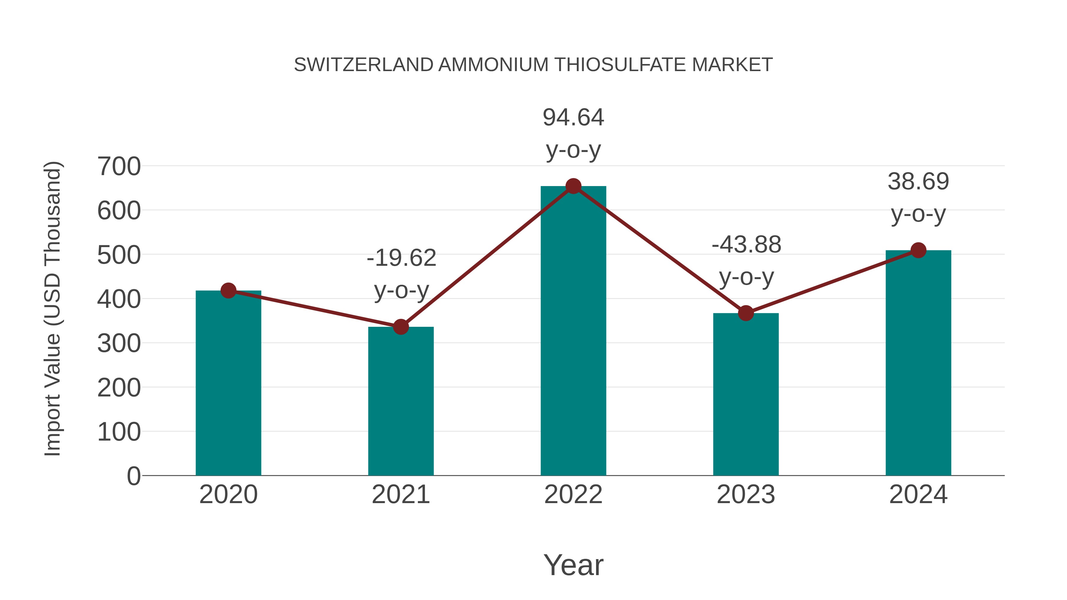  Switzerland Ammonium Thiosulfate Market: Import Trend Analysis