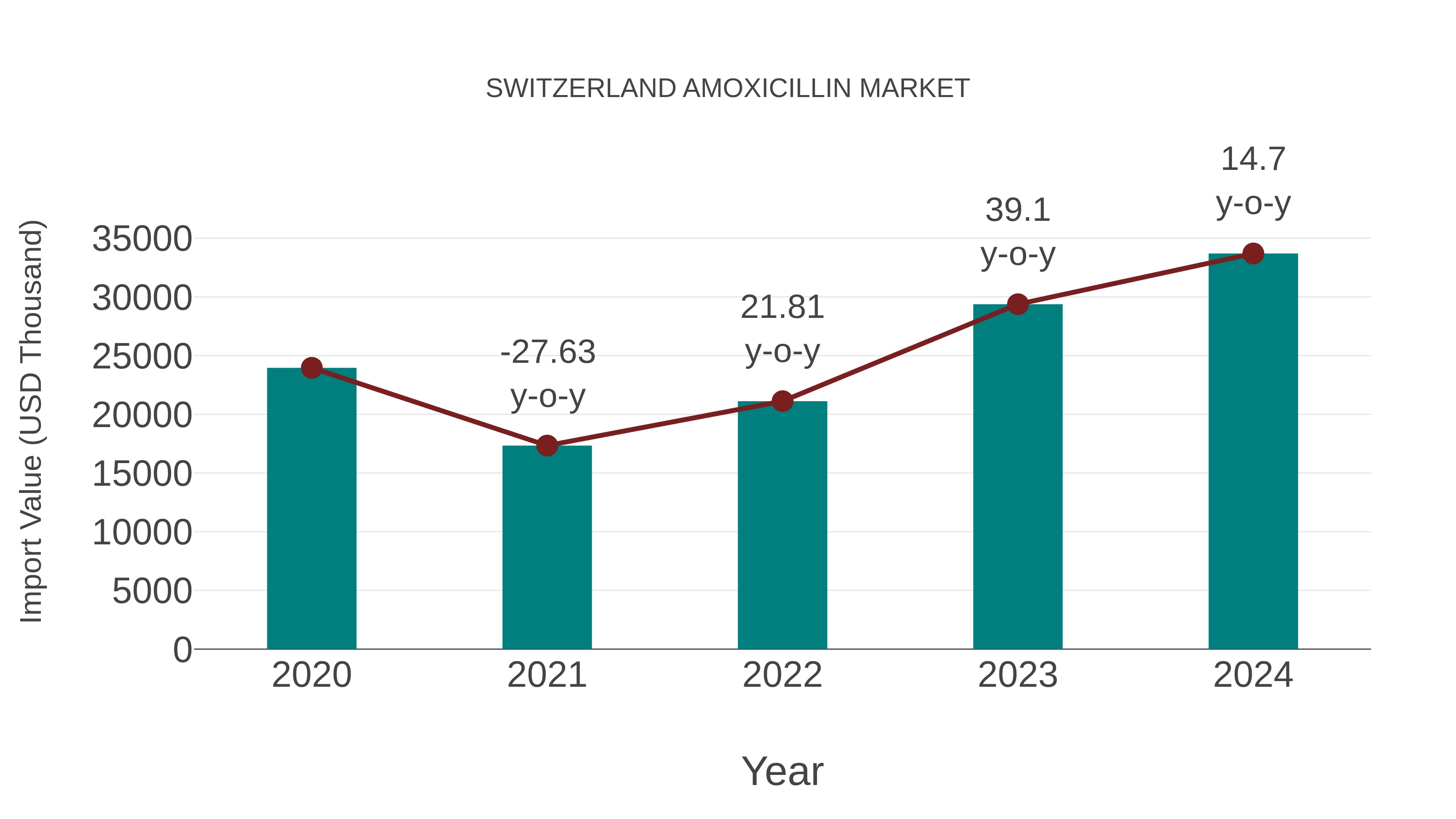  Switzerland Amoxicillin Market: Import Trend Analysis