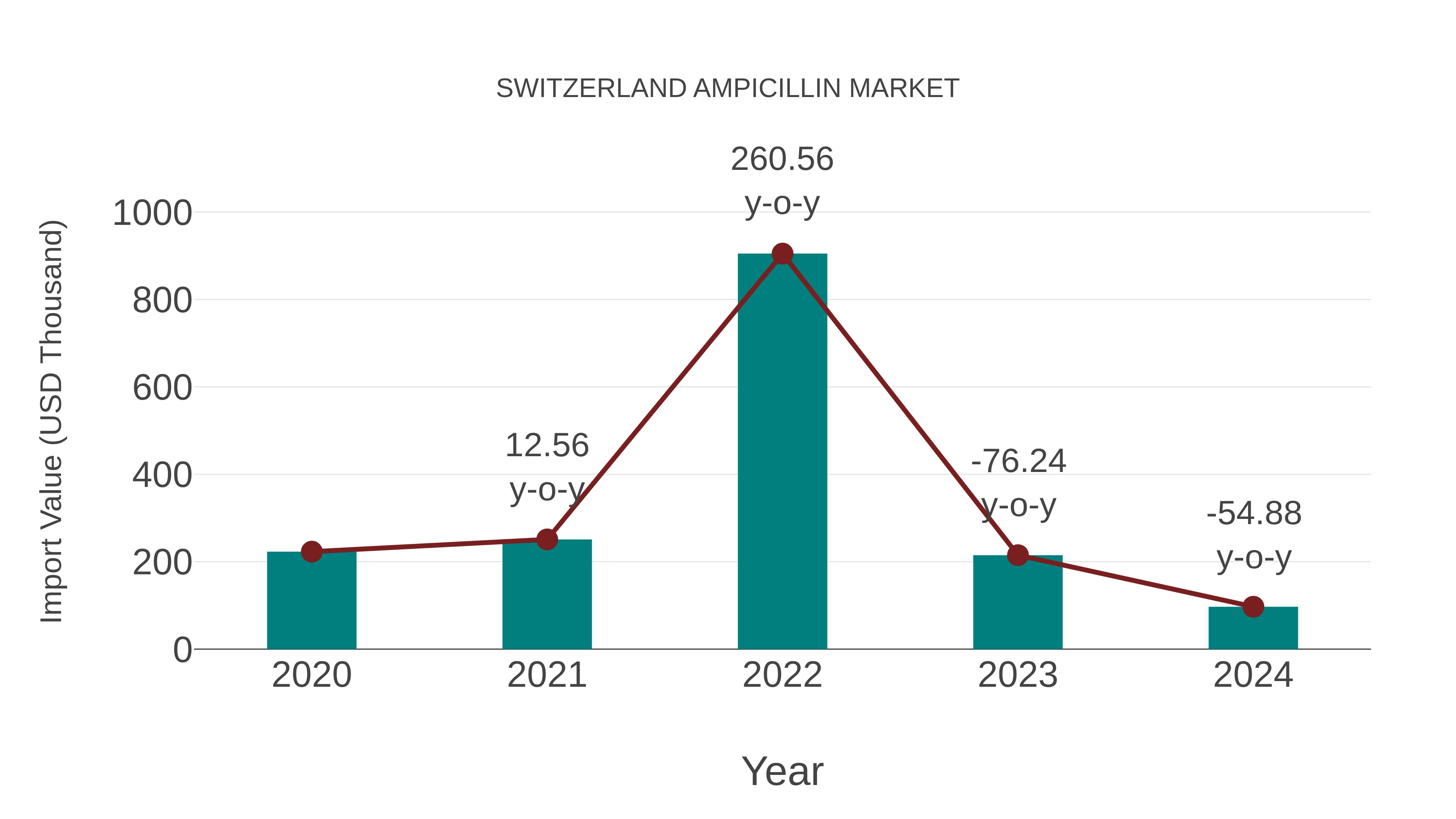  Switzerland Ampicillin Market: Import Trend Analysis