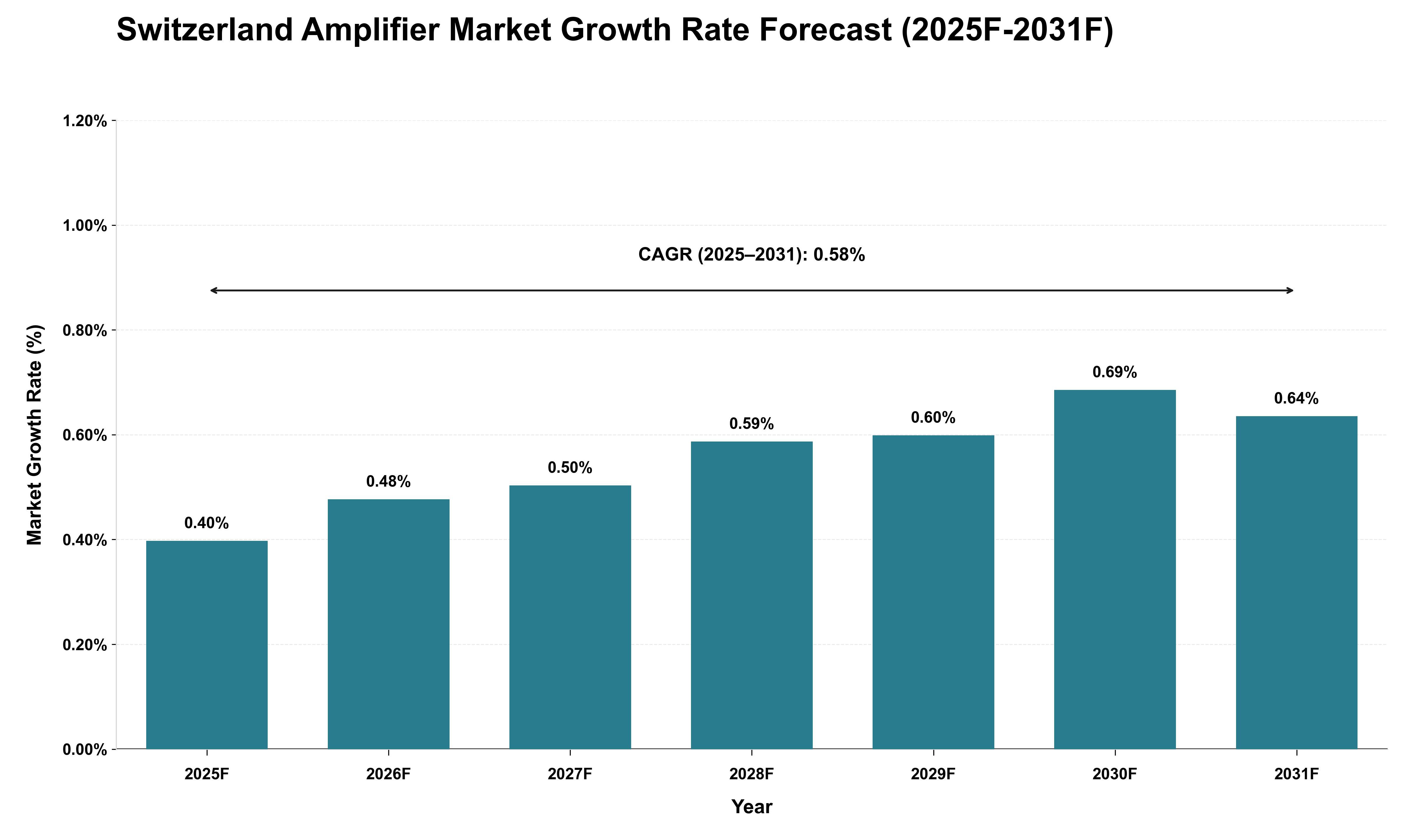 Switzerland Amplifier Market Growth Rate Analysis (2025 - 2031)