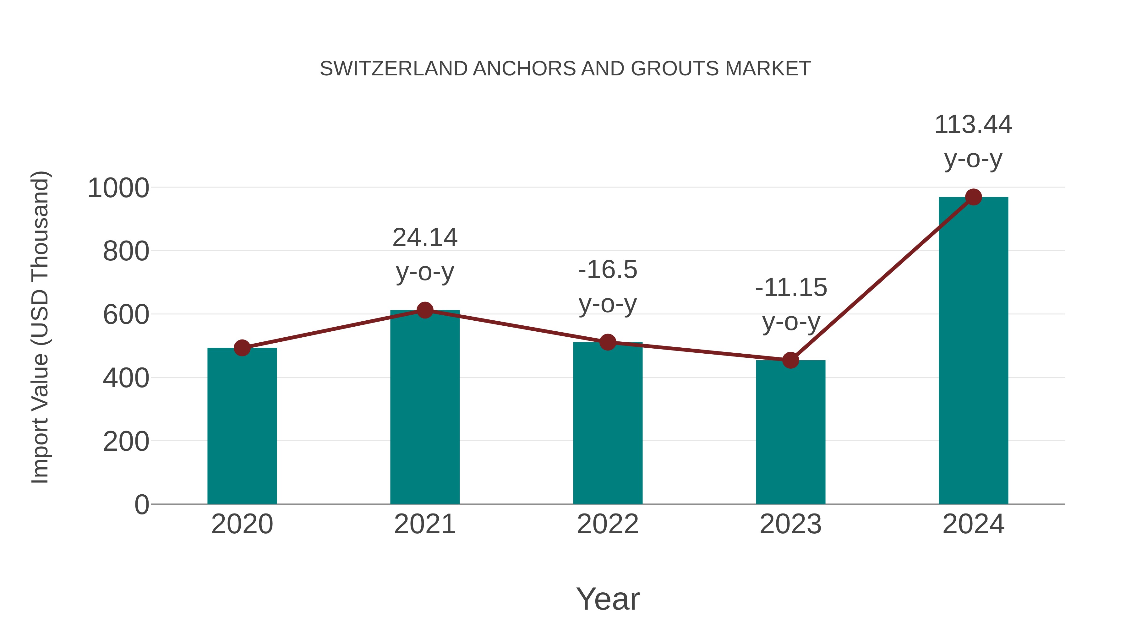  Switzerland Anchors and Grouts Market: Import Trend Analysis