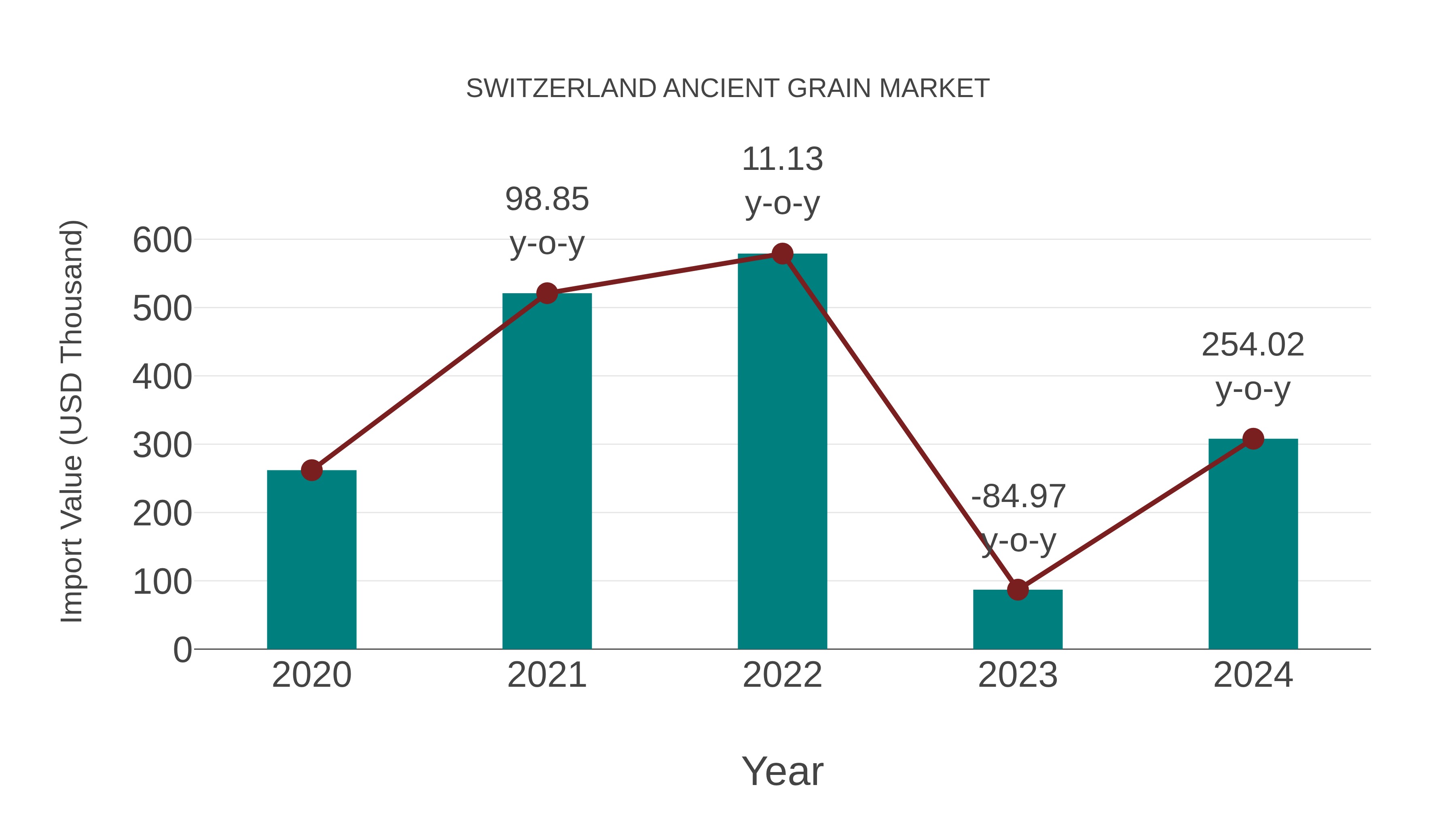 Switzerland Ancient Grain Market: Import Trend Analysis
